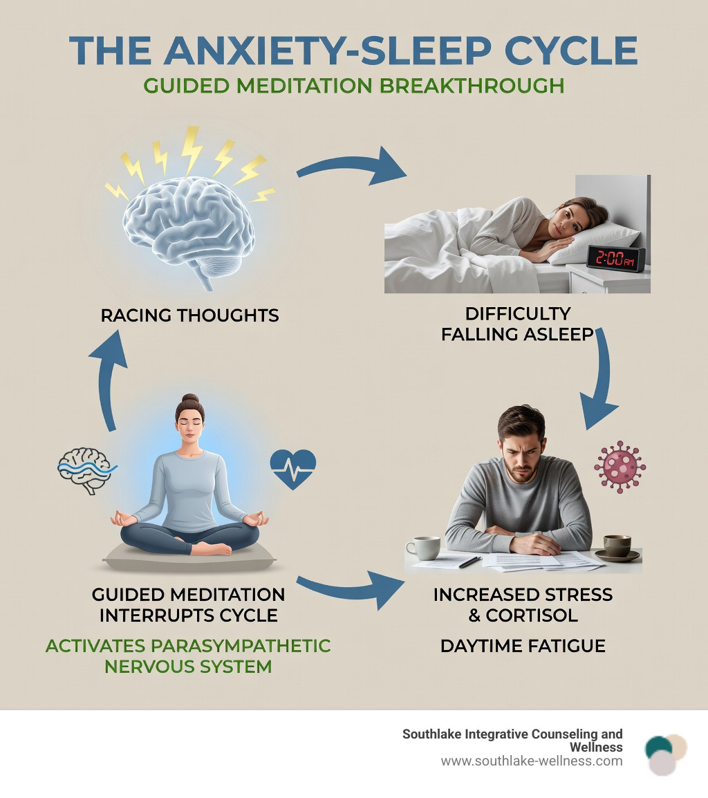 infographic showing the cycle of anxiety and sleep loss: anxiety causes racing thoughts at bedtime, leading to difficulty falling asleep, which causes sleep deprivation, resulting in increased stress and cortisol levels during the day, which amplifies anxiety symptoms, creating a self-perpetuating cycle that guided meditation can interrupt by activating the parasympathetic nervous system - guided sleep meditation for anxiety infographic 