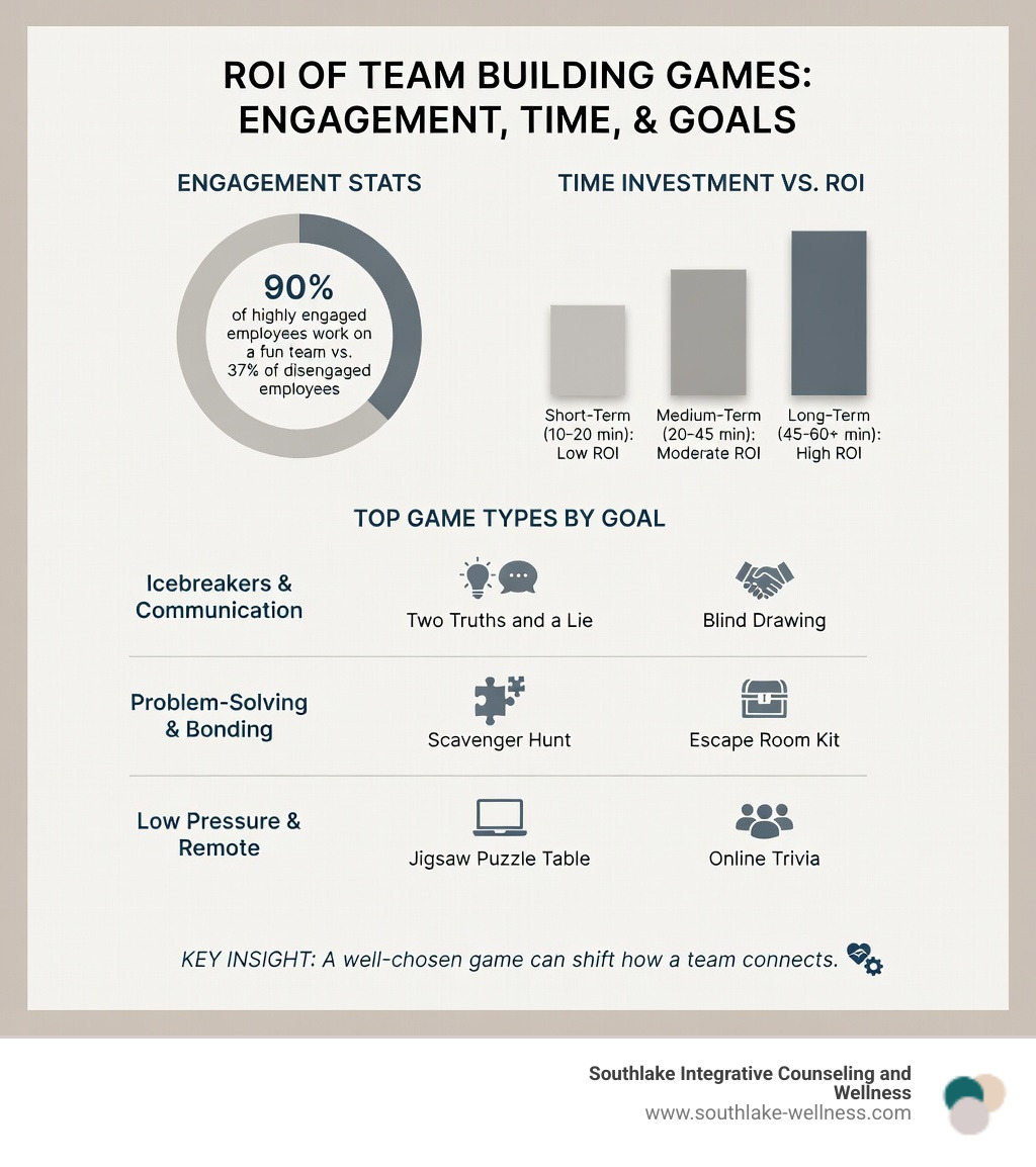 Infographic showing ROI of team building games: engagement stats, time investment, and top game types by goal - team