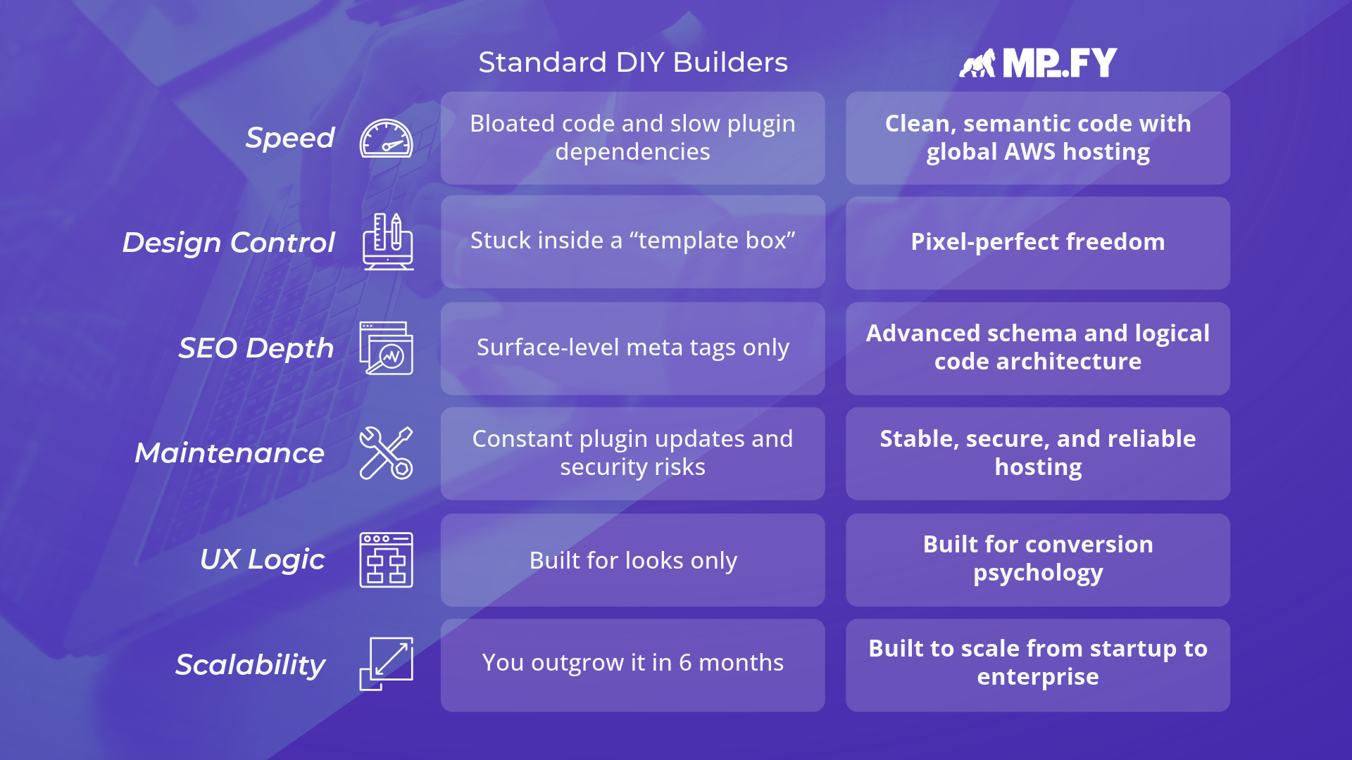 Web Design Websites a.k.a Standard DIY Builders vs The MPiFY Approach