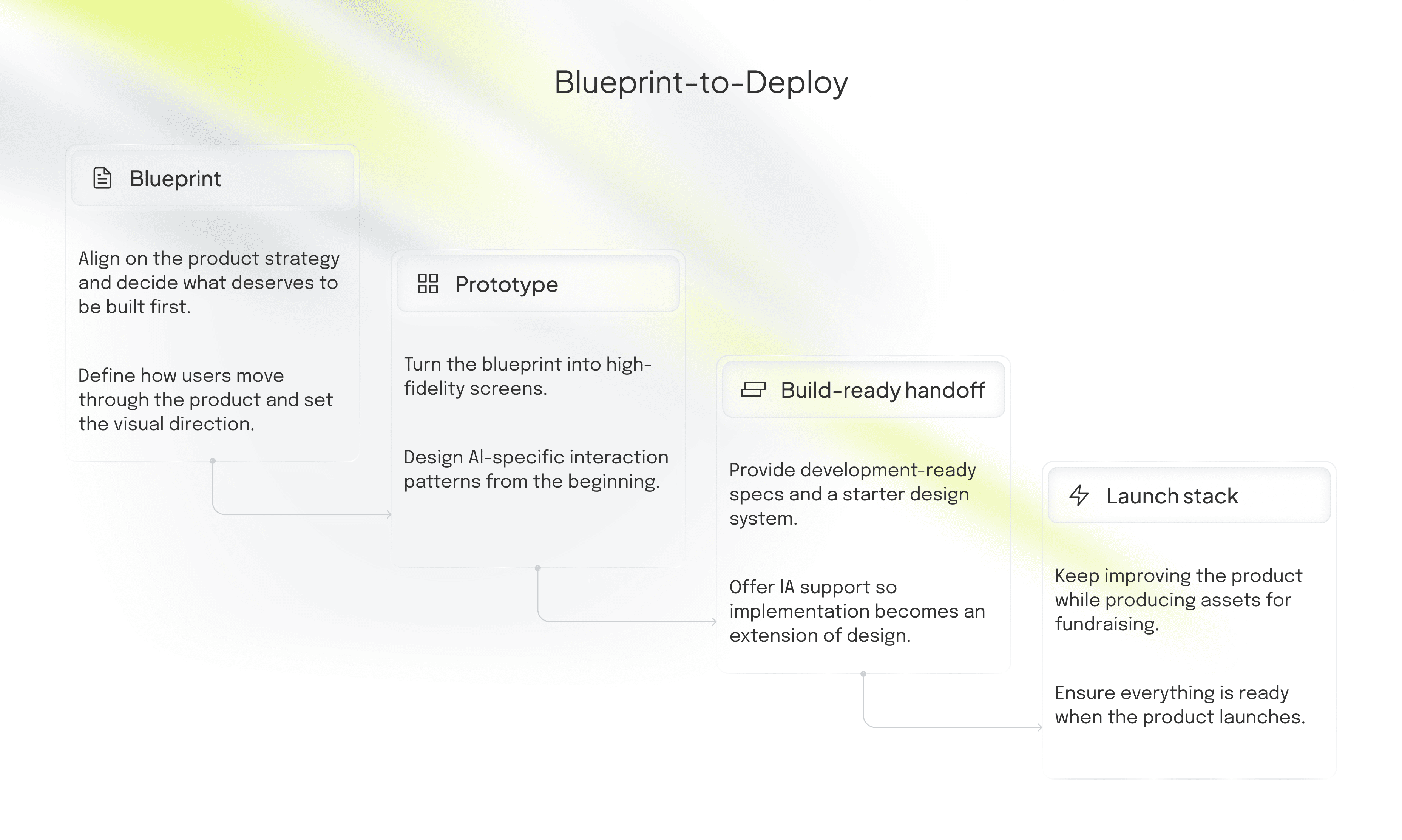 Blueprint-to-Deploy