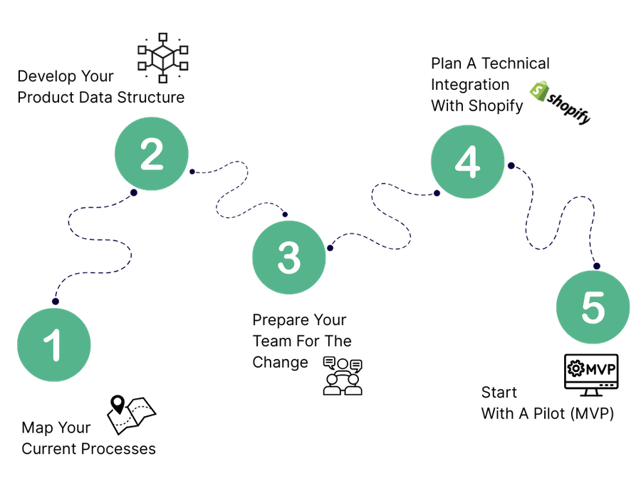 5 steps to implement PIM with Shopify