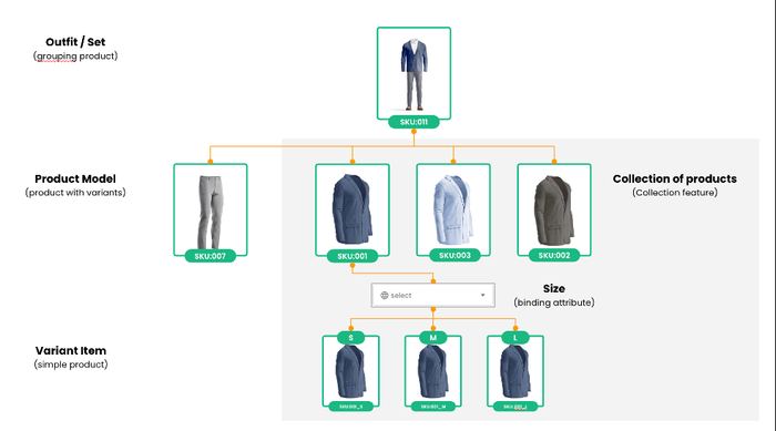 Diagram: outfit, model z wariantami, kolekcja produktów