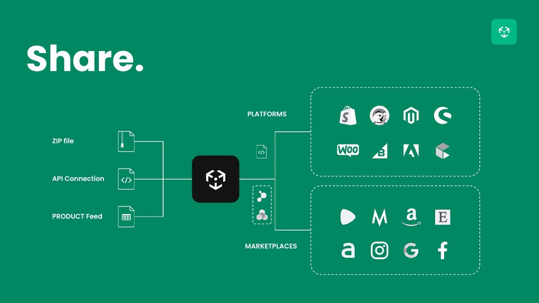 Share diagram — publishing product data to platforms and marketplaces