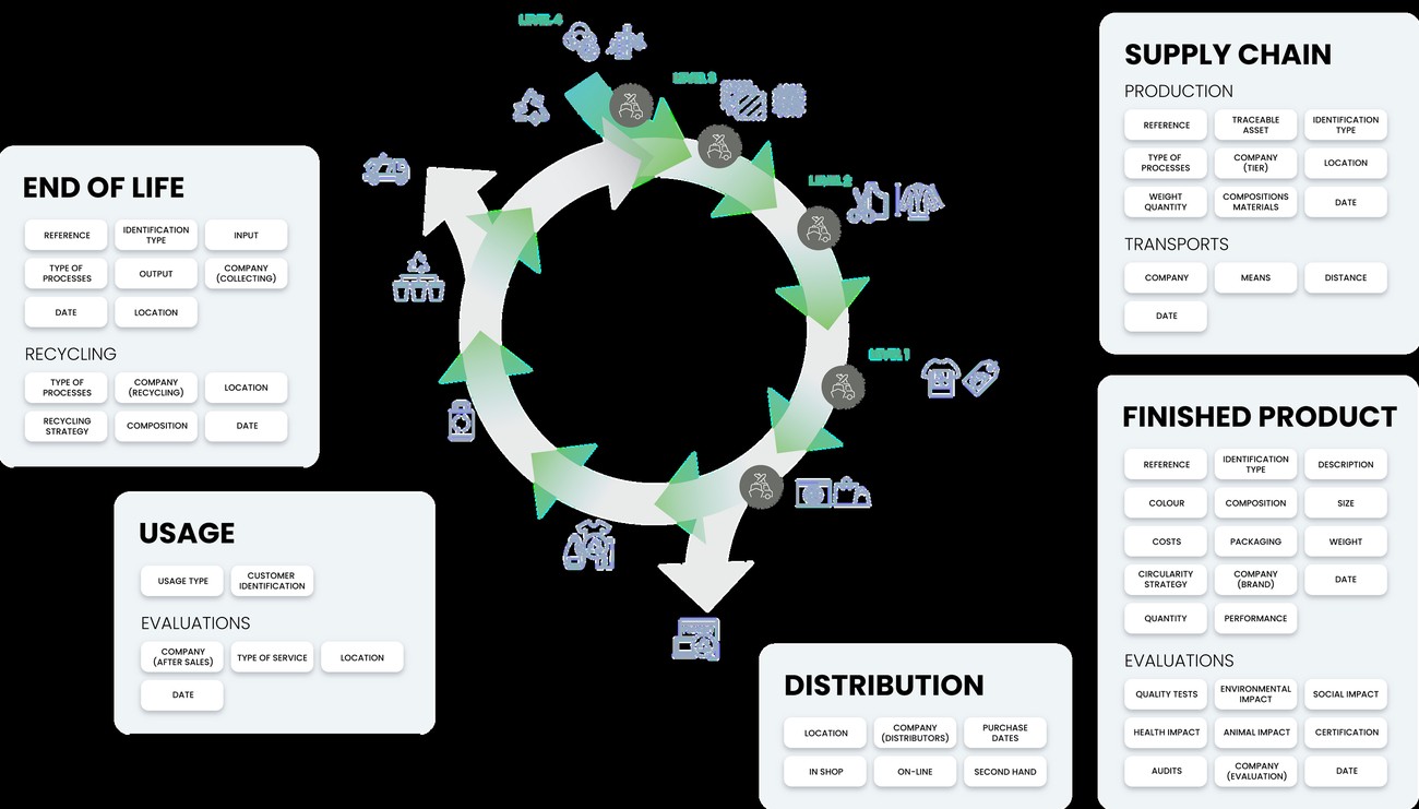 Diagram of the proposed DPP model for textile, showing data categories for supply chain, finished product, distribution, usage and end of life around a circular production loop from raw materials to recycling
