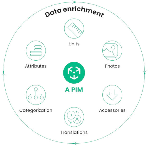Diagram from the e-book showing the elements a PIM organizes: units, attributes, categorization, photos, accessories and translations