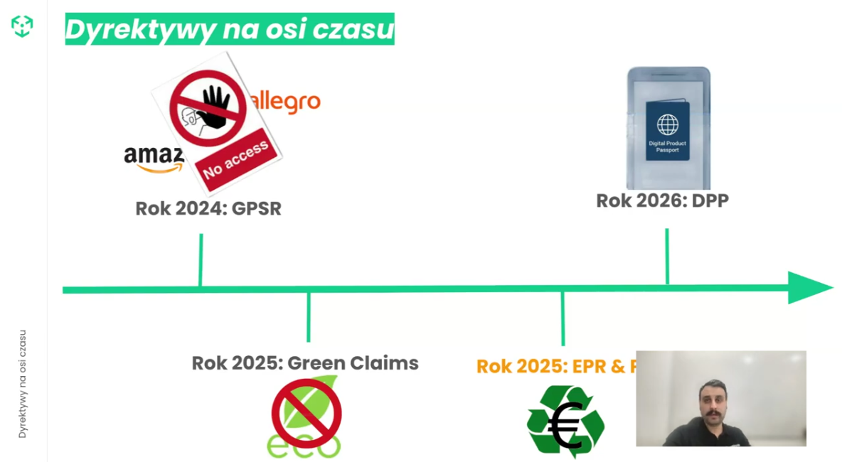 Slajd z webinaru: oś czasu dyrektyw GPSR, Green Claims, EPR, DPP