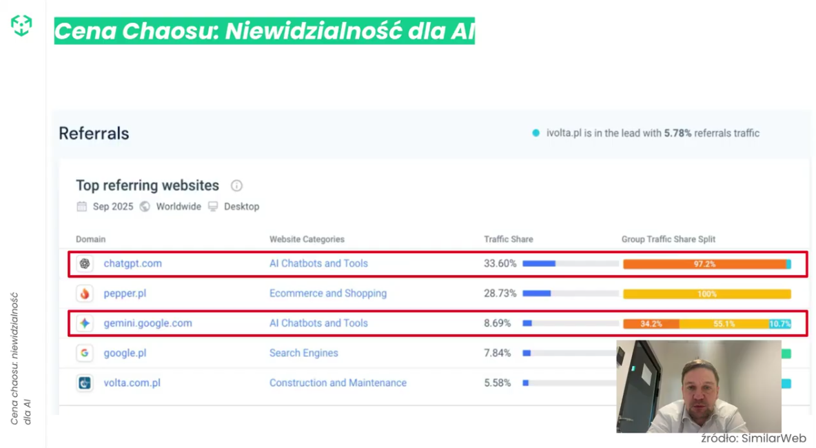Slajd z webinaru: cena chaosu, niewidzialność dla AI, dane SimilarWeb