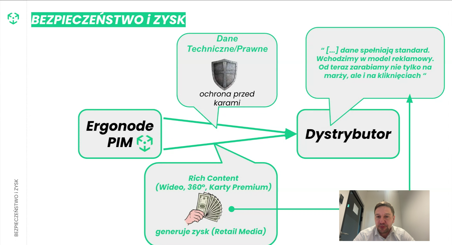 Slide: Bezpieczeństwo i Zysk — Ergonode PIM feeding technical/legal data and rich content to a distributor