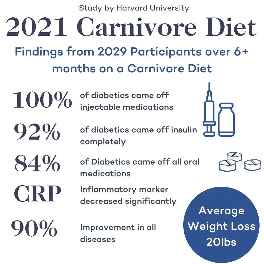Carnivore Diet Before and After Photos: Studies