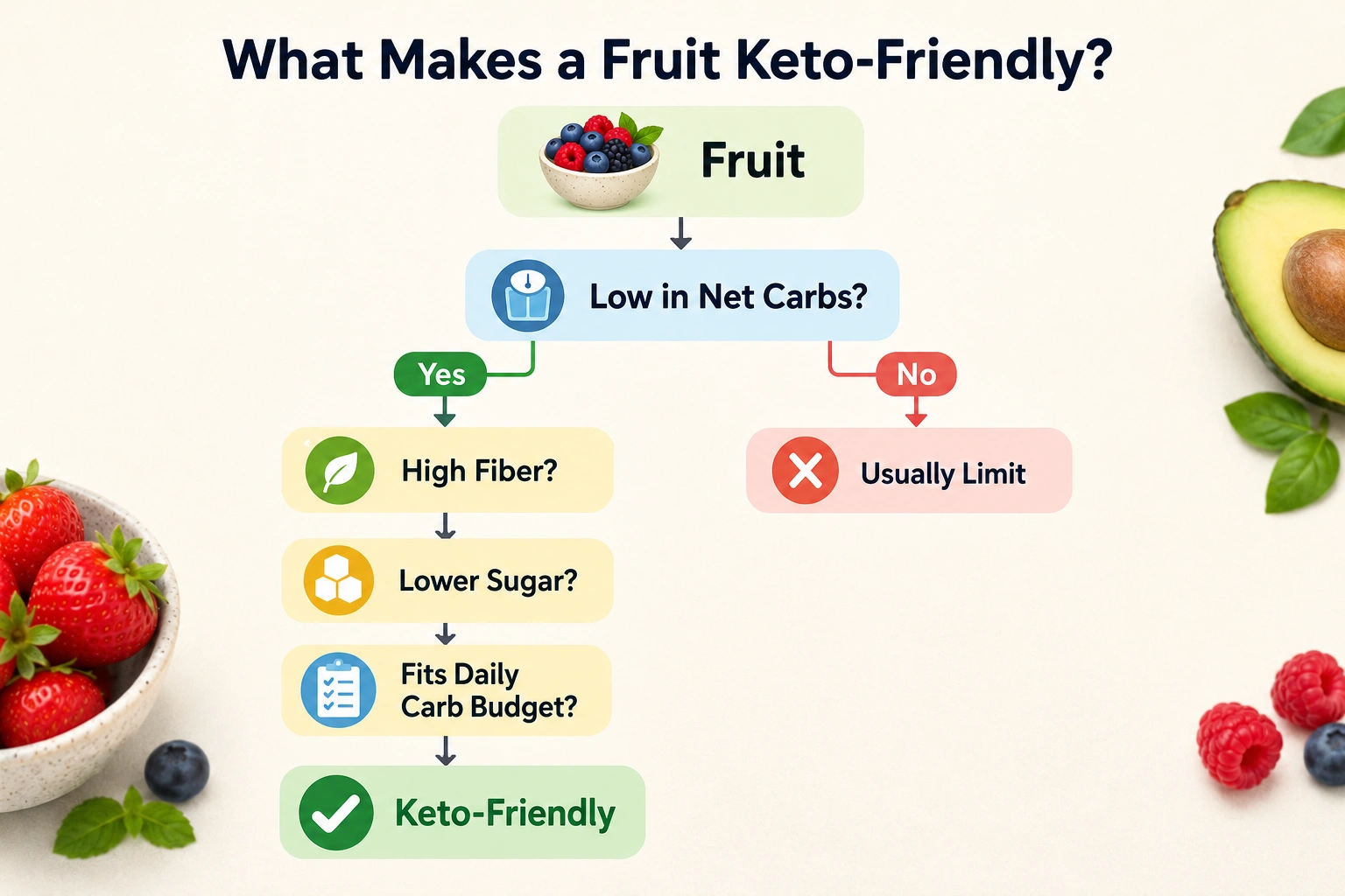 Keto Friendly Fruits