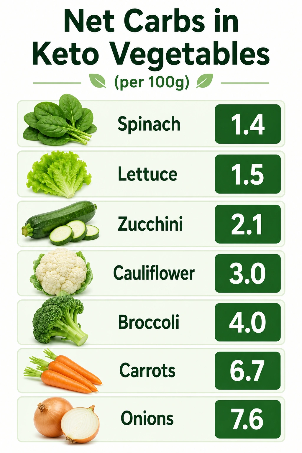Keto Friendly Fruits & Veggies Net Carbs