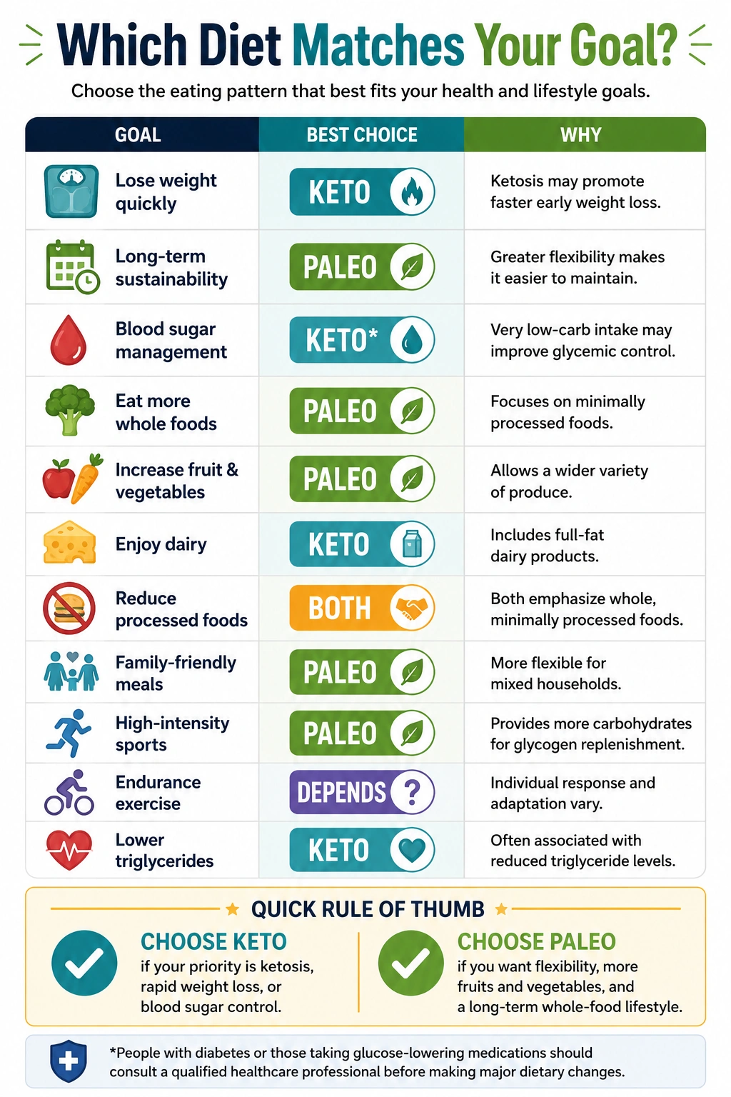 Keto vs Paleo for Your Goals