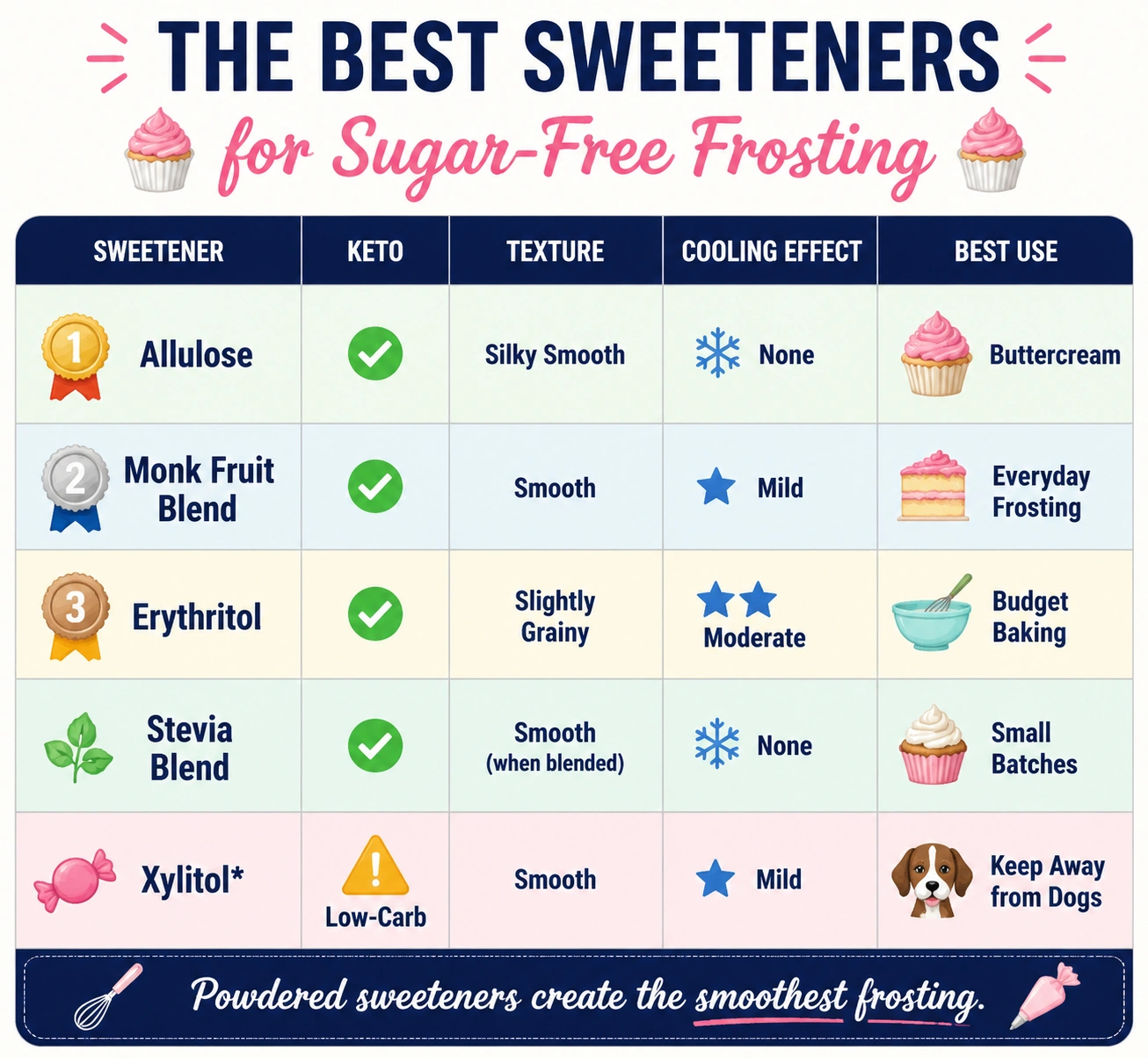 Sweeteners for Sugar Free Frosting Recipe