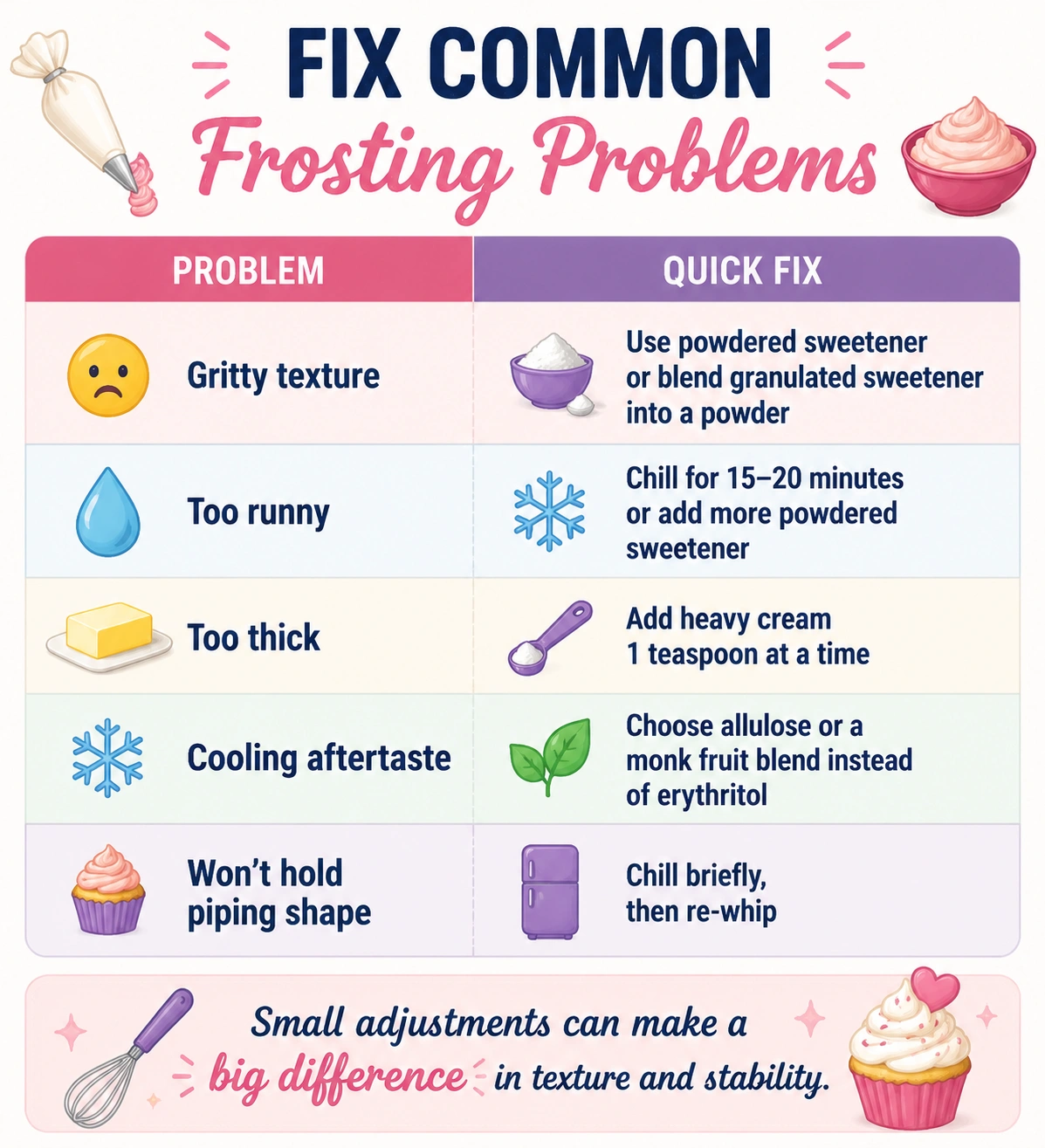 Troubleshoot Sugar Free Frosting Recipe