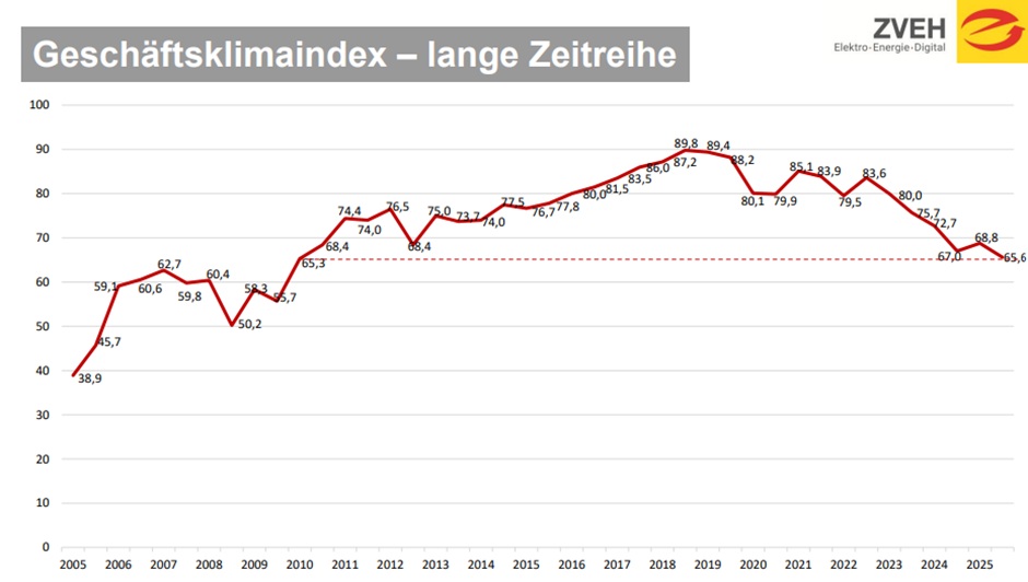 Geschäftsklimaindex 2005 bis 2025