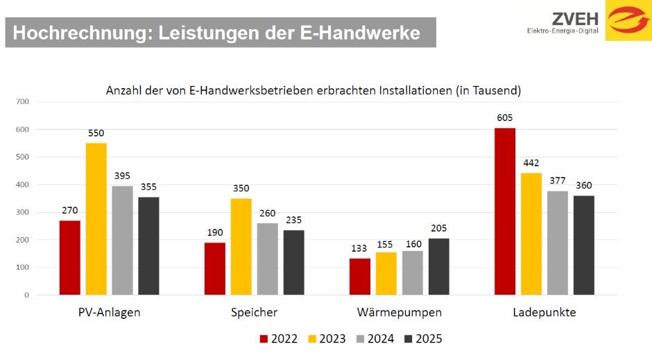 Balkendiagramm Anzahl von e-handwerklichen Betrieben erbrachten Leistungen in den Bereichen PV, Speicher, Wärmepumpen und Ladepunkte.