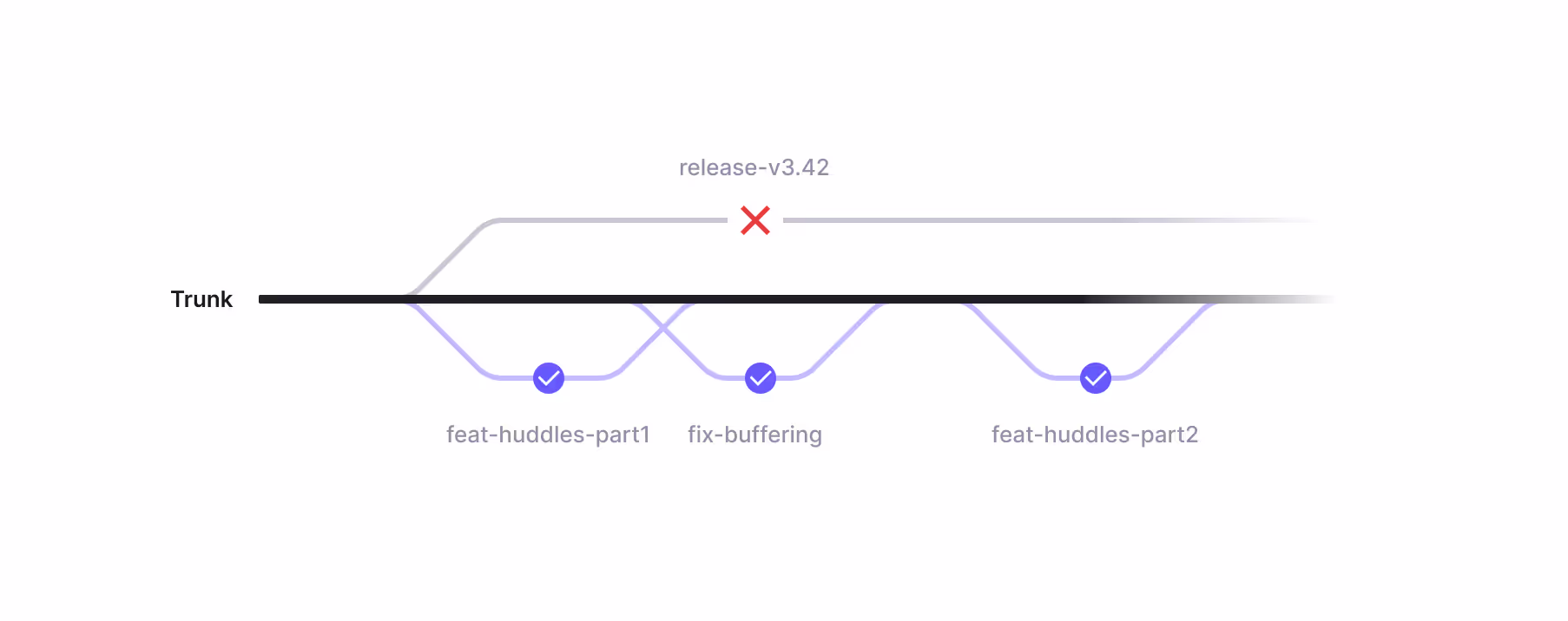 Trunk-Based Development