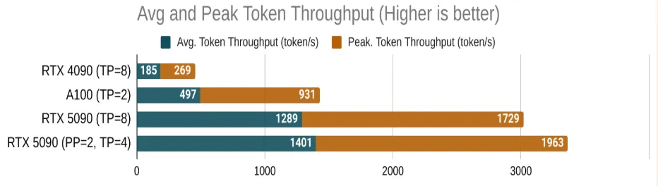 Average and Peak Token throughput in Compute with Hivenet