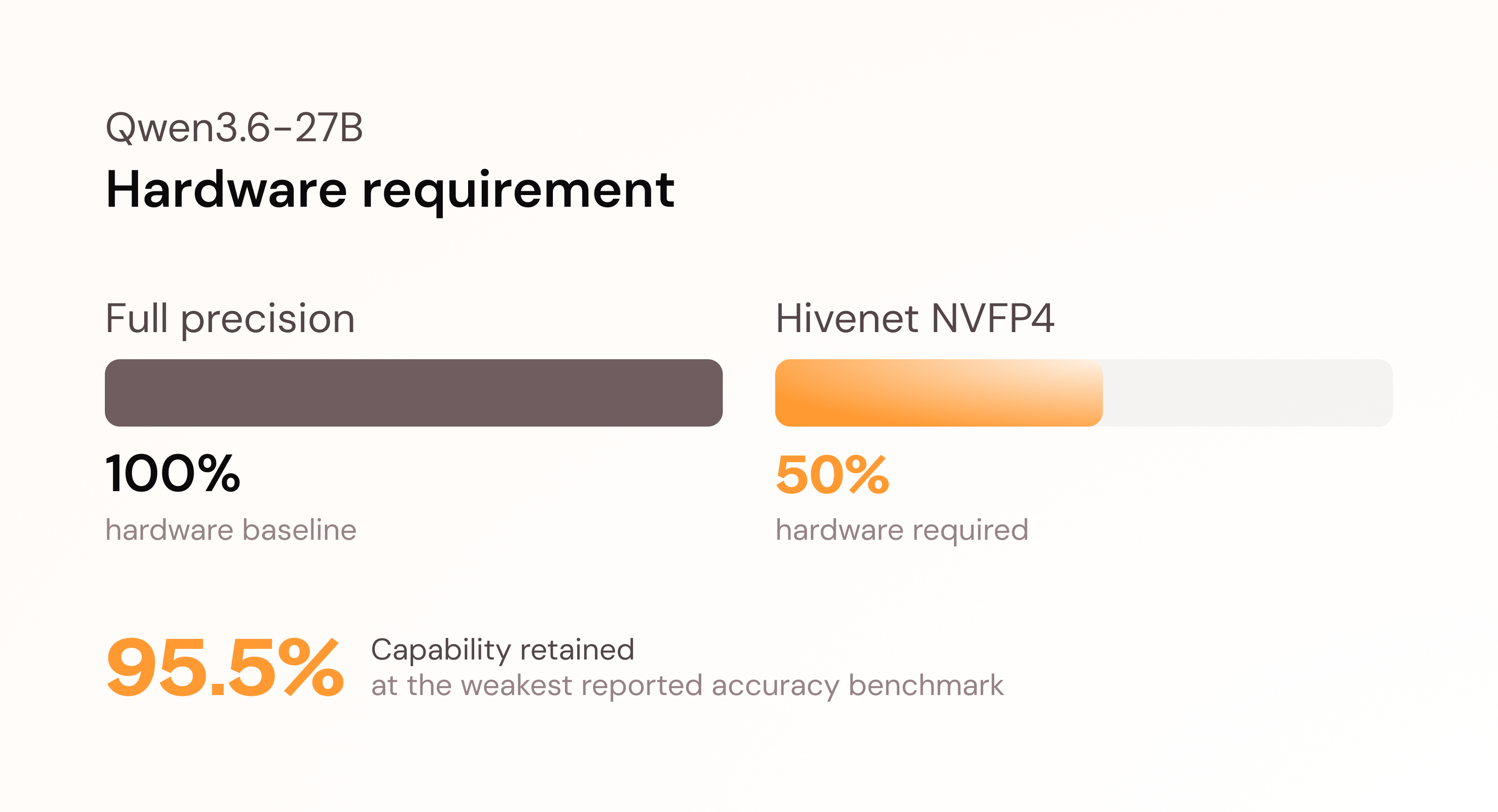 Diagram comparing the hardware required to serve Qwen3.6-27B at full precision with Hivenet's NVFP4 configuration. Full precision is shown at 100% and Hivenet at 50%, alongside a 95.5% worst-case capability-retention result.