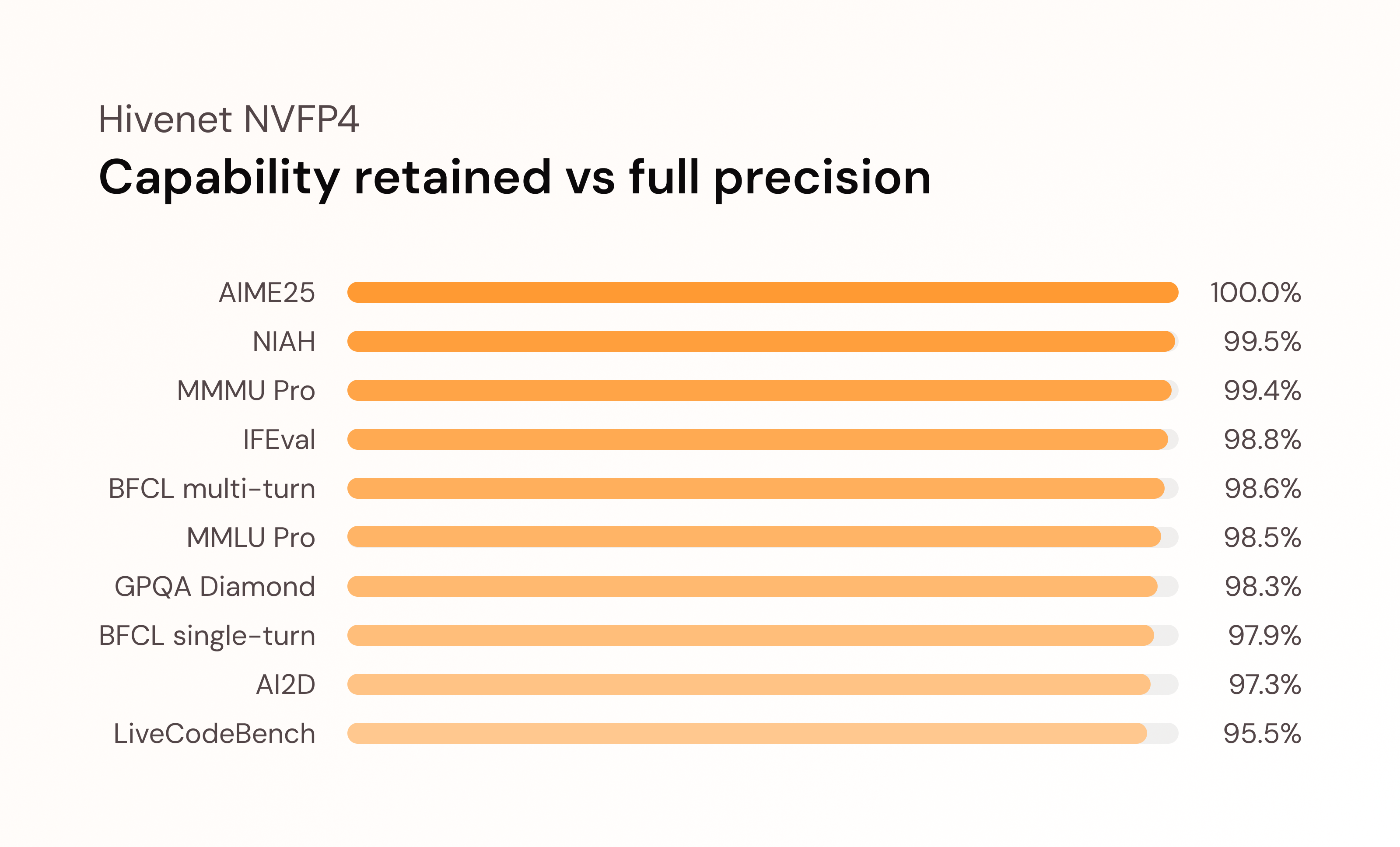 Chart comparing Hivenet's 4-bit Qwen3.6-27B NVFP4 configuration with full precision across ten benchmarks. Capability retained ranges from 100% on AIME25 to 95.5% on LiveCodeBench.