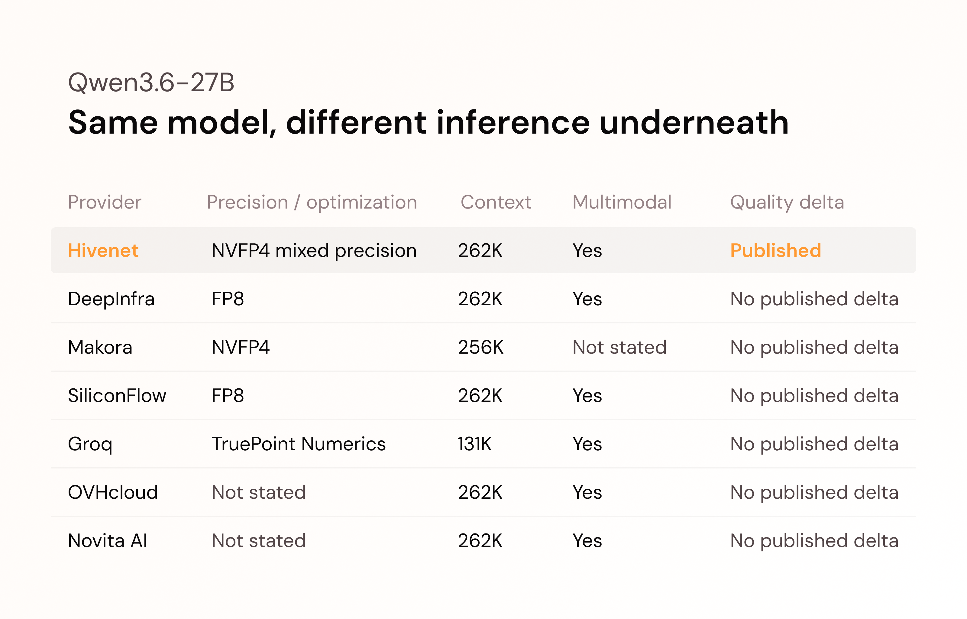 Comparison of seven Qwen3.6-27B providers showing stated serving precision or optimization, context length, multimodal input, and whether each publishes the measured quality impact of its serving configuration. Hivenet is the only provider in the comparison showing a benchmark-by-benchmark quality delta.
