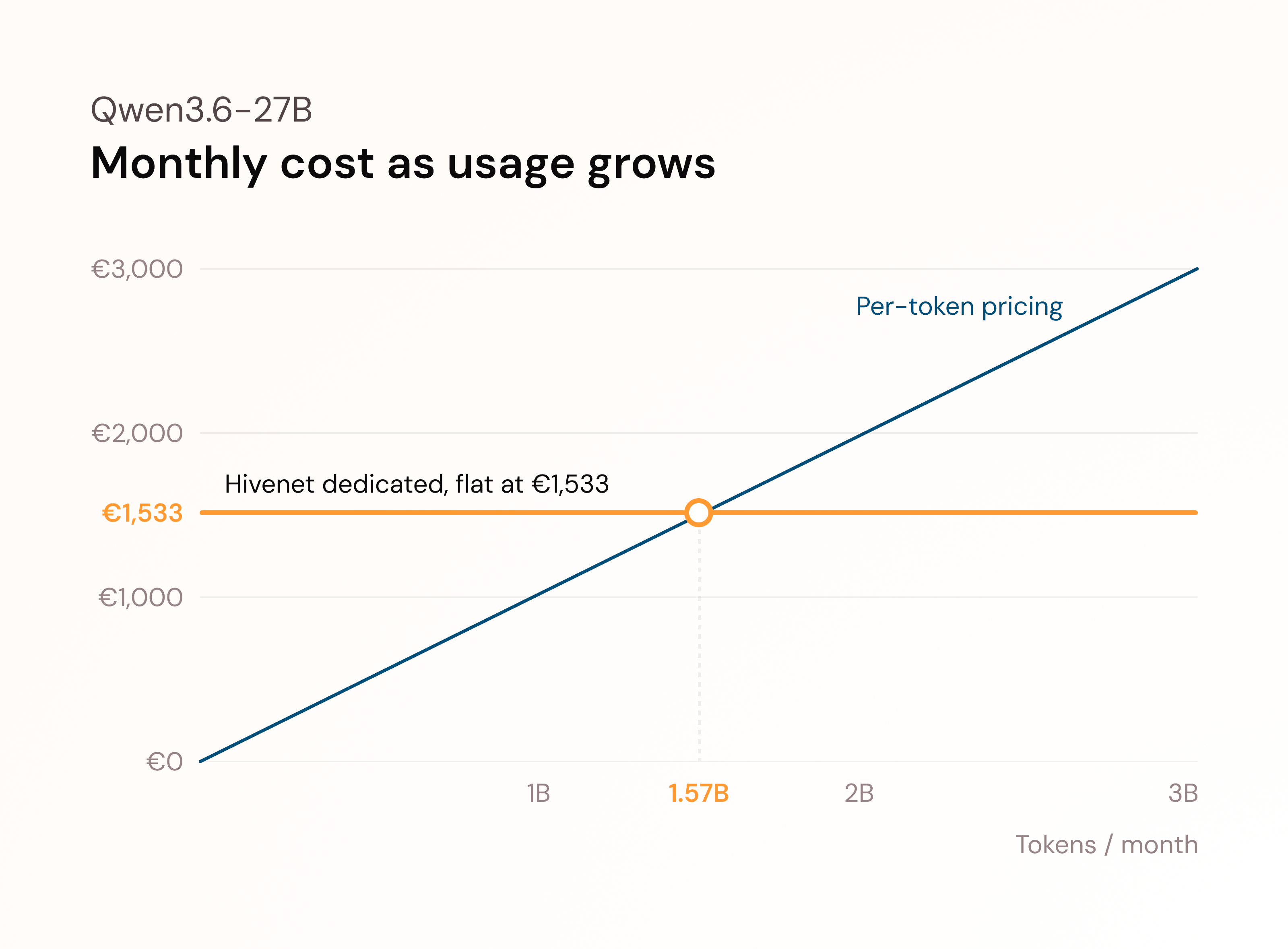 Cost chart comparing OVHcloud Qwen3.6-27B per-token pricing with a Hivenet medium dedicated endpoint. OVHcloud cost rises with usage while the Hivenet replica cost remains flat, crossing at roughly 1.57 billion monthly tokens under the stated assumptions.
