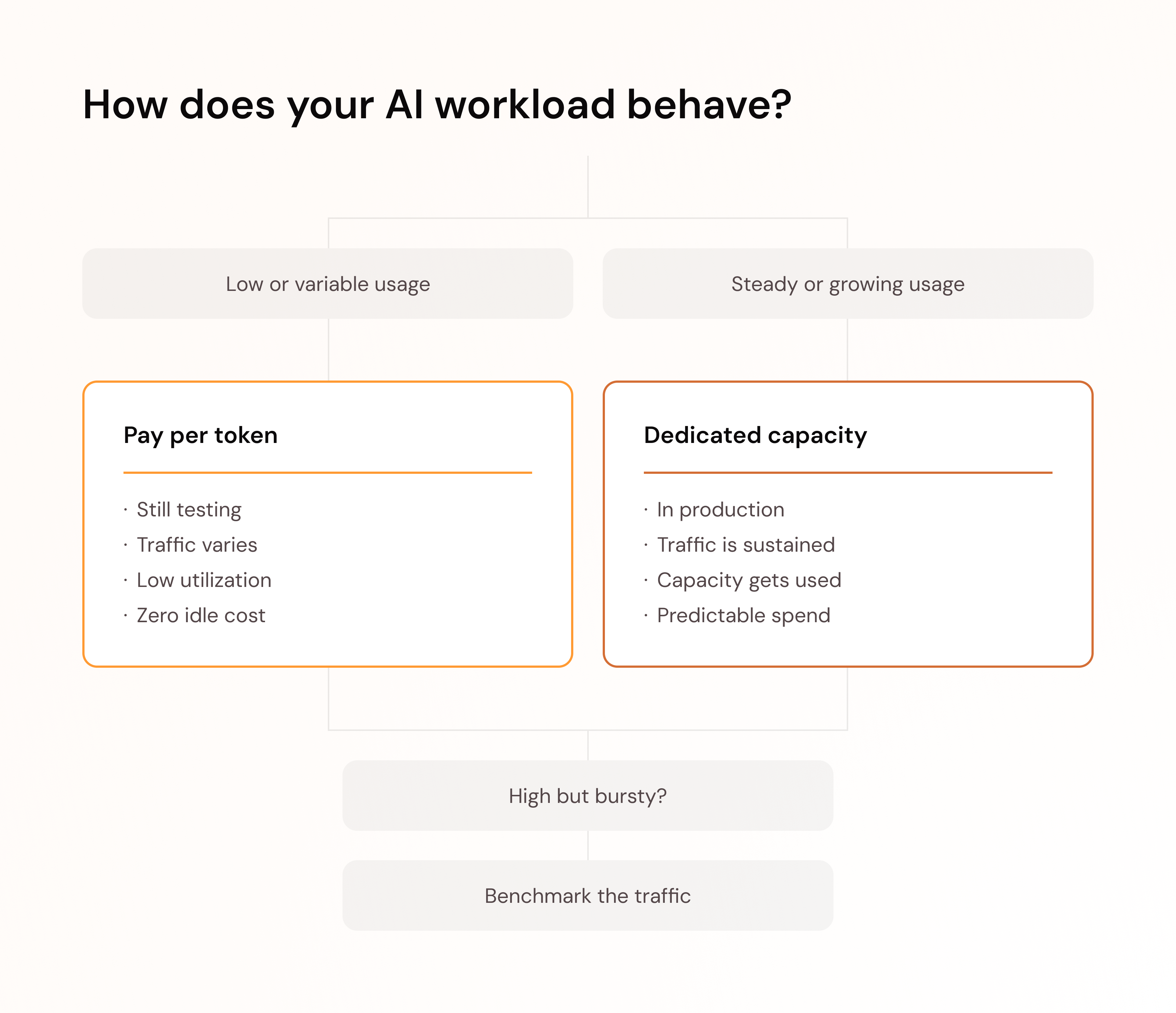 Decision tree showing per-token inference as a fit for low, variable, or experimental usage and dedicated inference as a fit for steady, growing production workloads, with a recommendation to benchmark high but bursty traffic.
