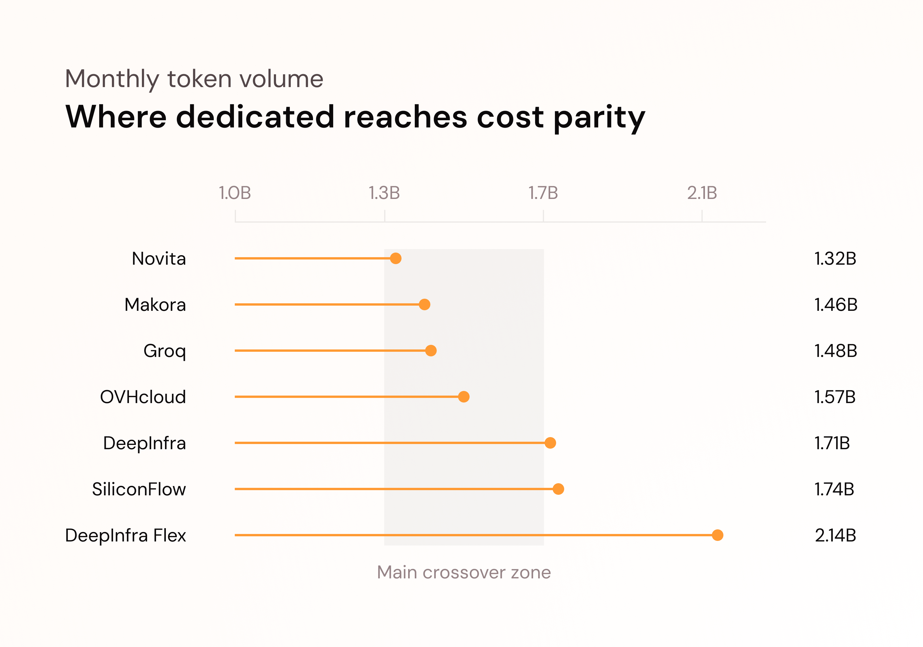 Chart showing Qwen3.6-27B per-token providers reaching the monthly cost of a Hivenet dedicated endpoint at roughly 1.3 to 1.7 billion tokens for standard pricing, with DeepInfra Flex crossing at about 2.14 billion tokens.