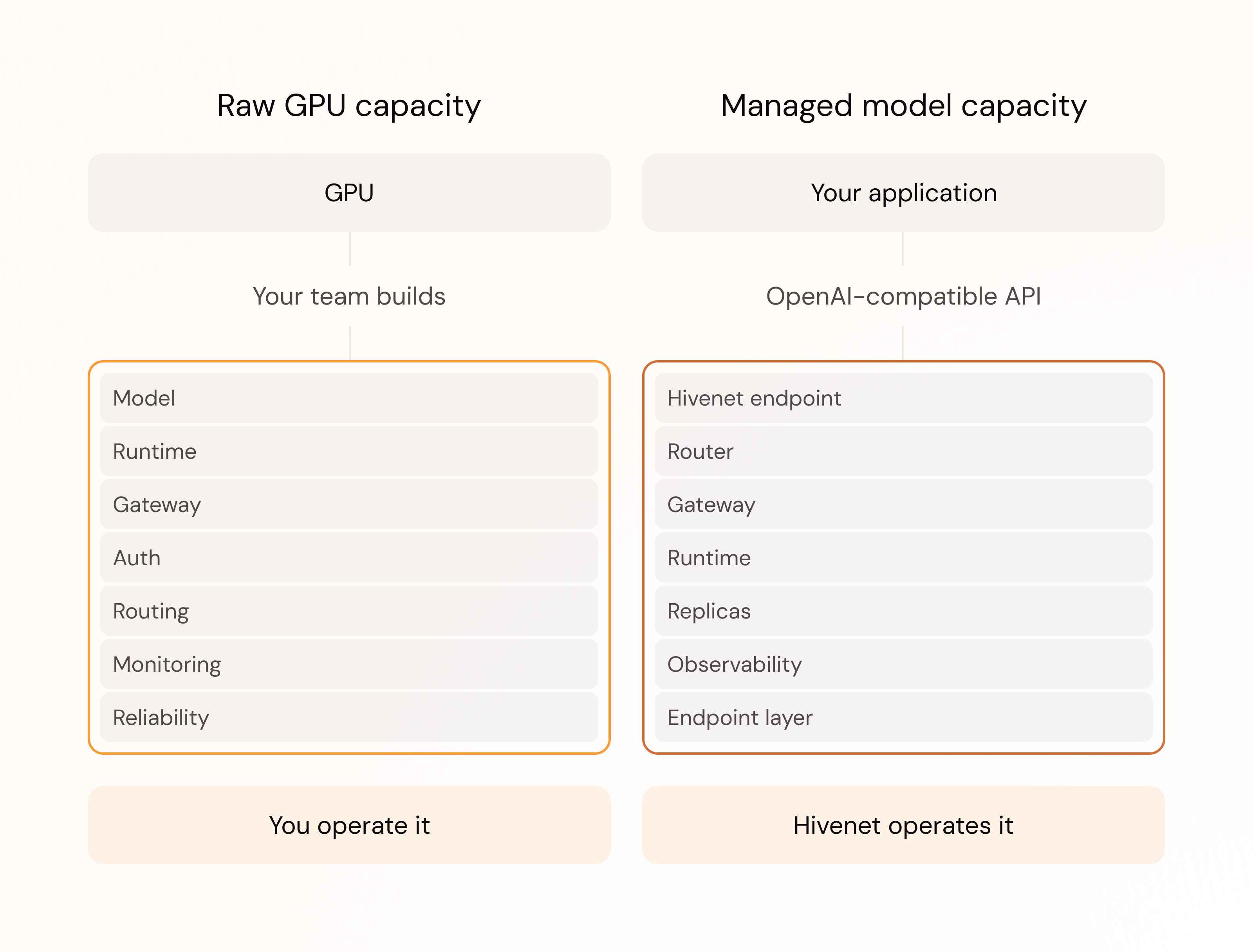 Diagram comparing raw GPU rental, where the customer operates the model serving stack, with Hivenet dedicated inference, where Hivenet operates the runtime, router, gateway, replicas, observability, and endpoint.