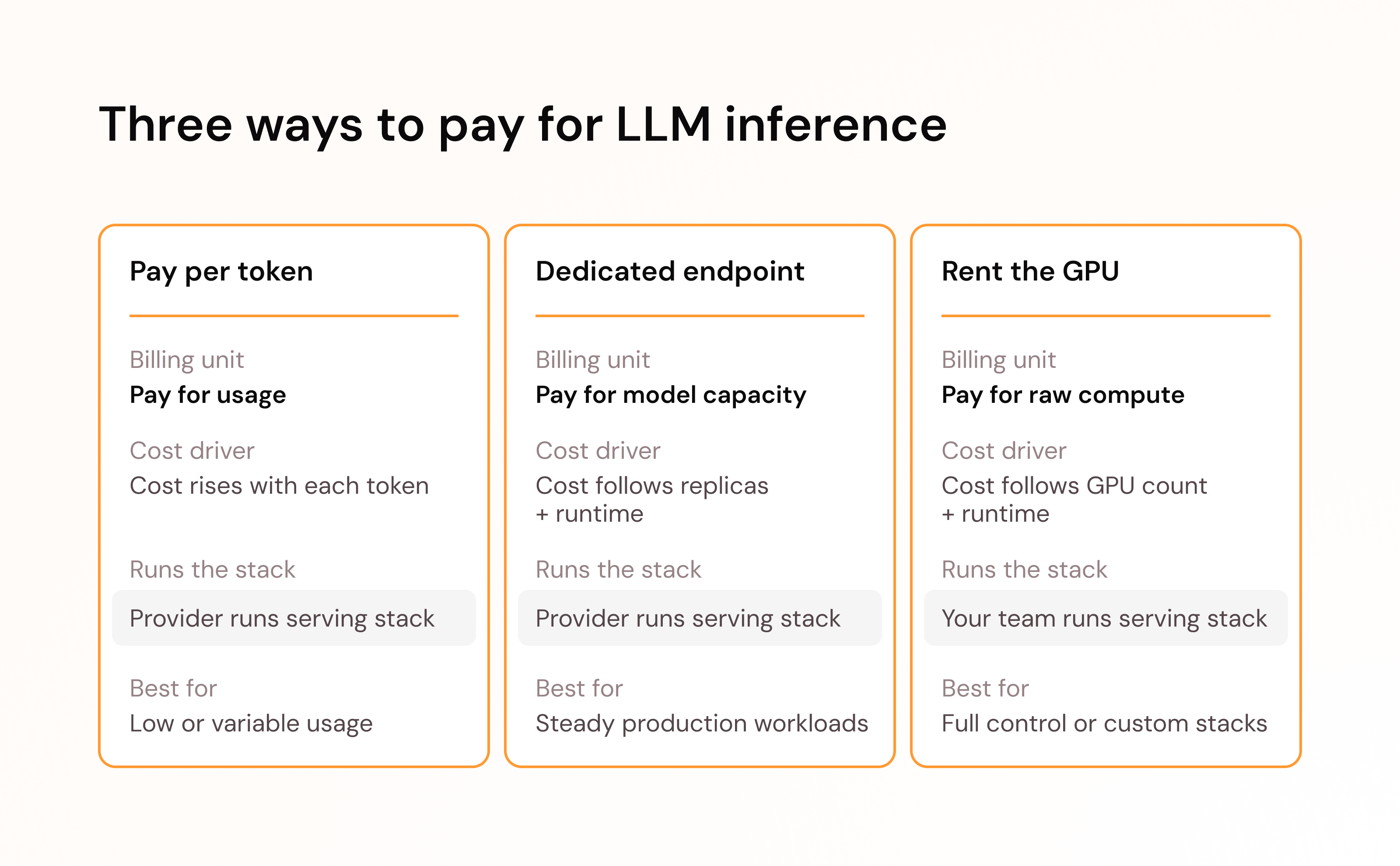 Comparison of three LLM inference cost models: paying per token, paying for a dedicated managed endpoint, and renting raw GPUs. The graphic explains how each is billed and which workloads tend to fit each model.