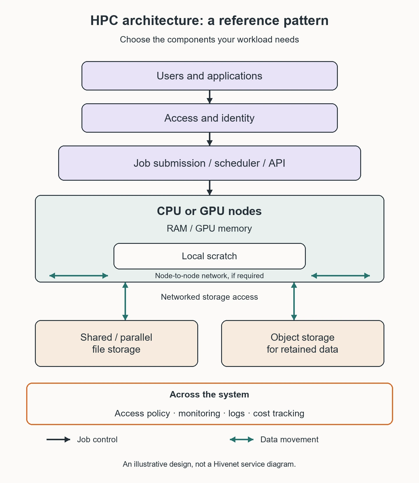 HPC reference architecture showing job control, compute nodes, local scratch, networked storage, and system-wide monitoring.