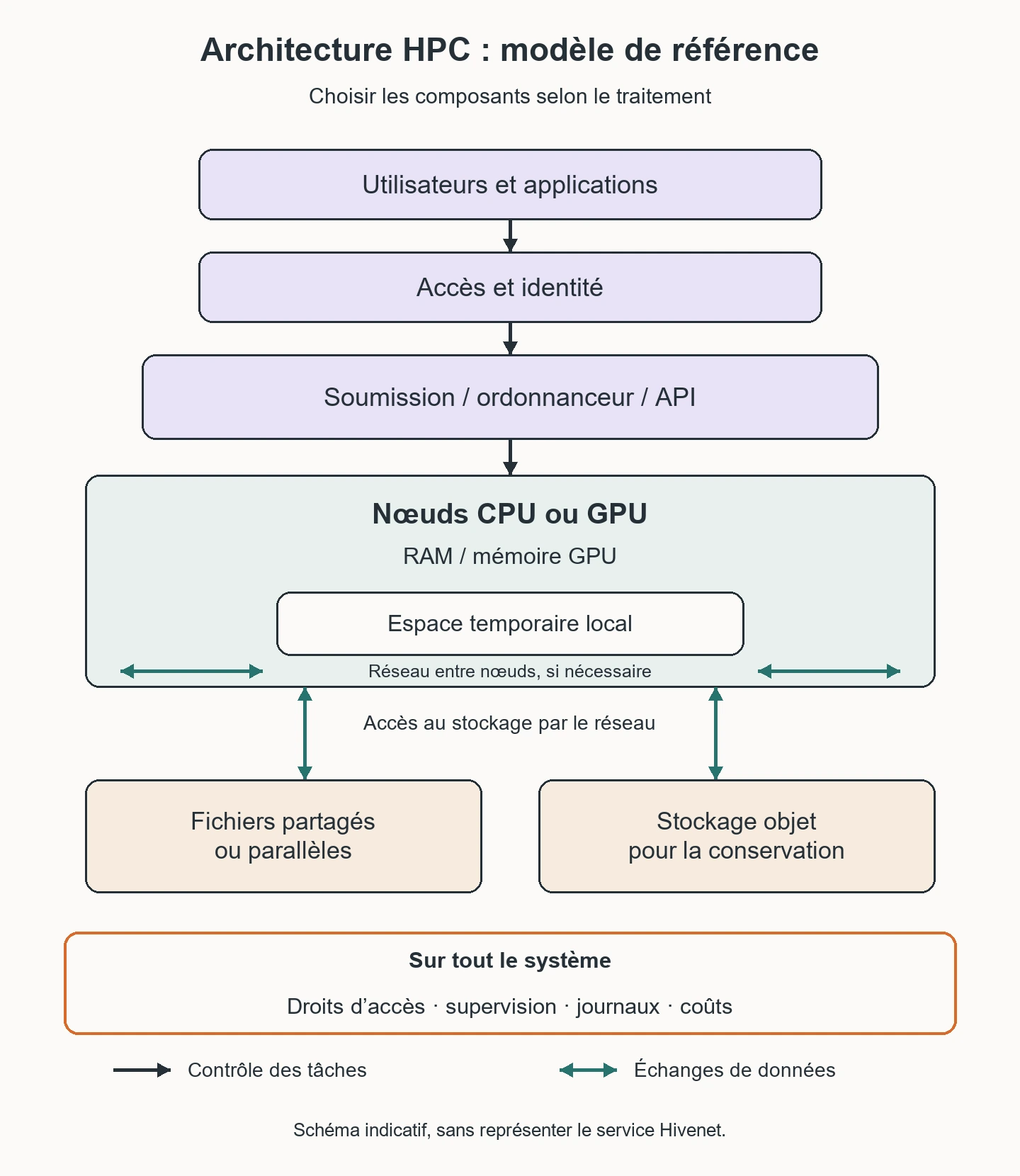 Architecture HPC : contrôle des tâches, nœuds de calcul, espace temporaire, stockage réseau et supervision du système.