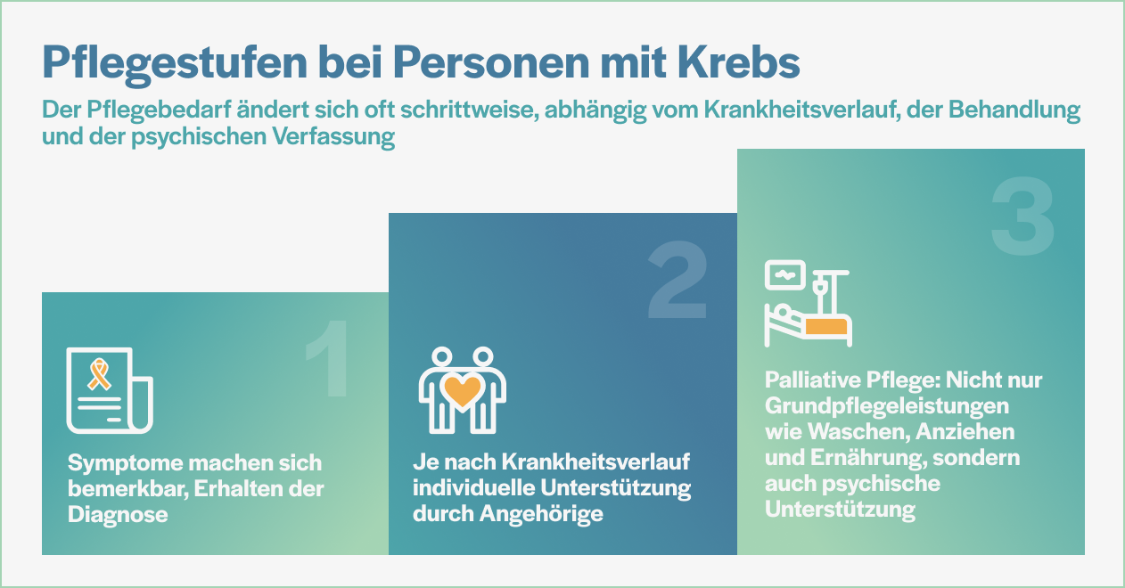 Grafik zeigt Pflegestufen bei Personen mit Krebs