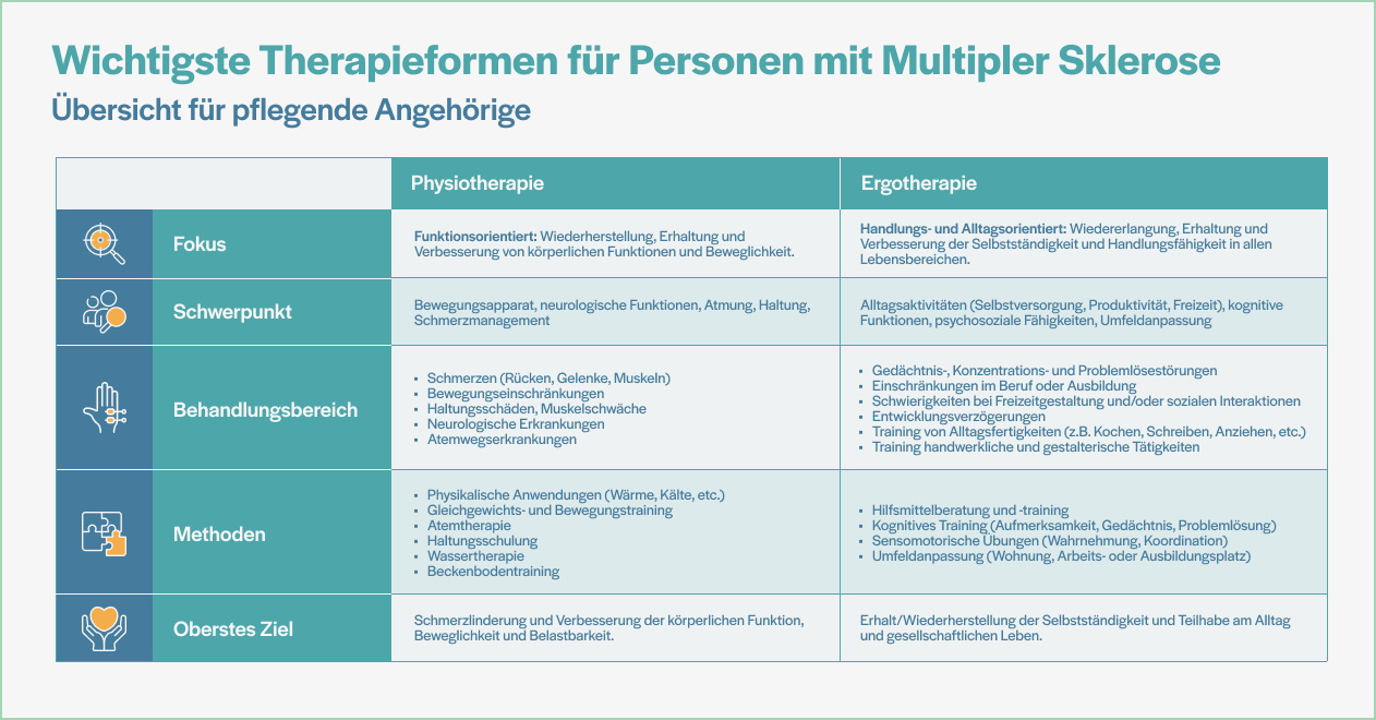 grafische Darstellung von Therapieformen für Personen mit MS