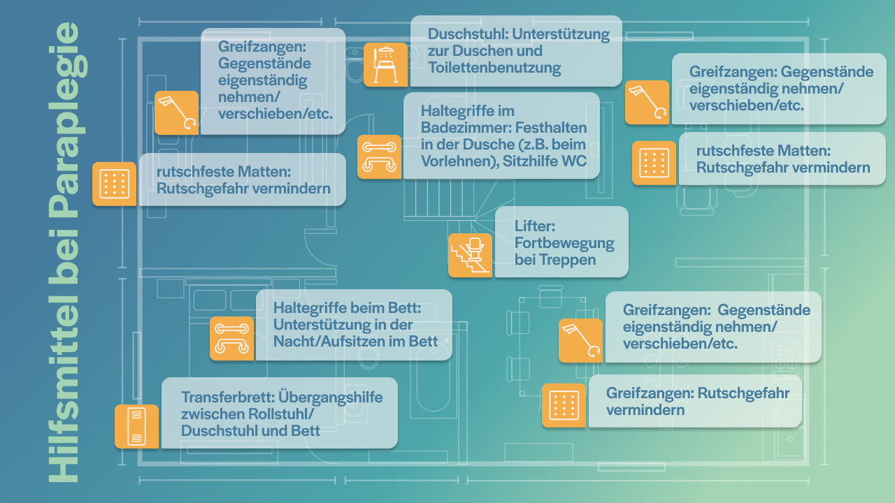 grafische Darstellung der Hilfsmittel bei Paraplegie im Haus