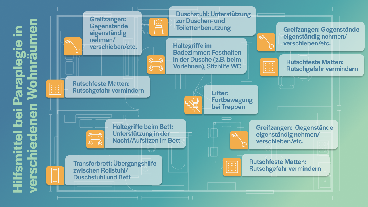 grafische Darstellung der Hilfsmittel in Wohnräumen von Personen mit Paraplegie
