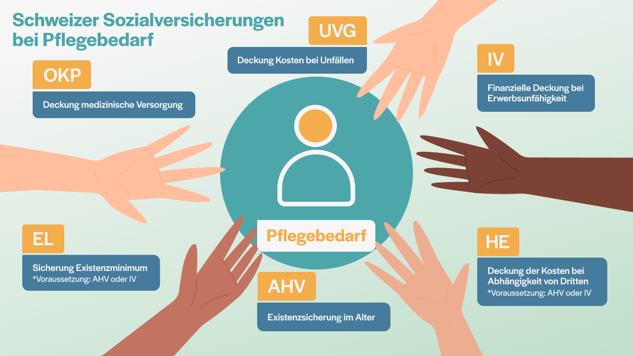 grafische Darstellung der Schweizer Sozialversicherungen bei Pflegebedarf