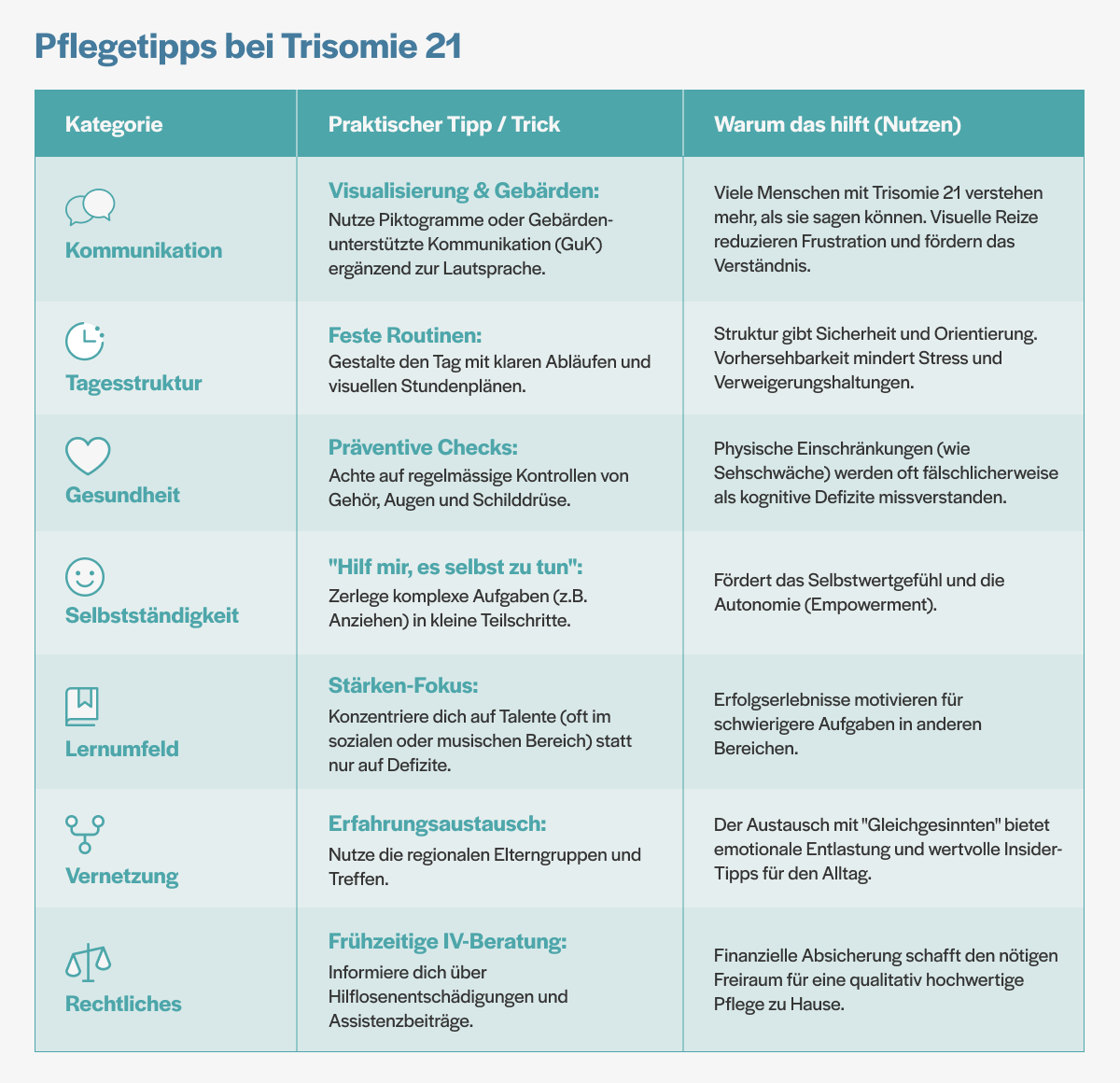 Grafische Darstellung von Pflegetipps bei Trisomie 21