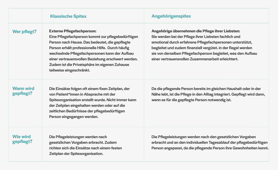 Grafik beschreibt Unterschiede der zwei Spitex-Typen in drei Punkten.