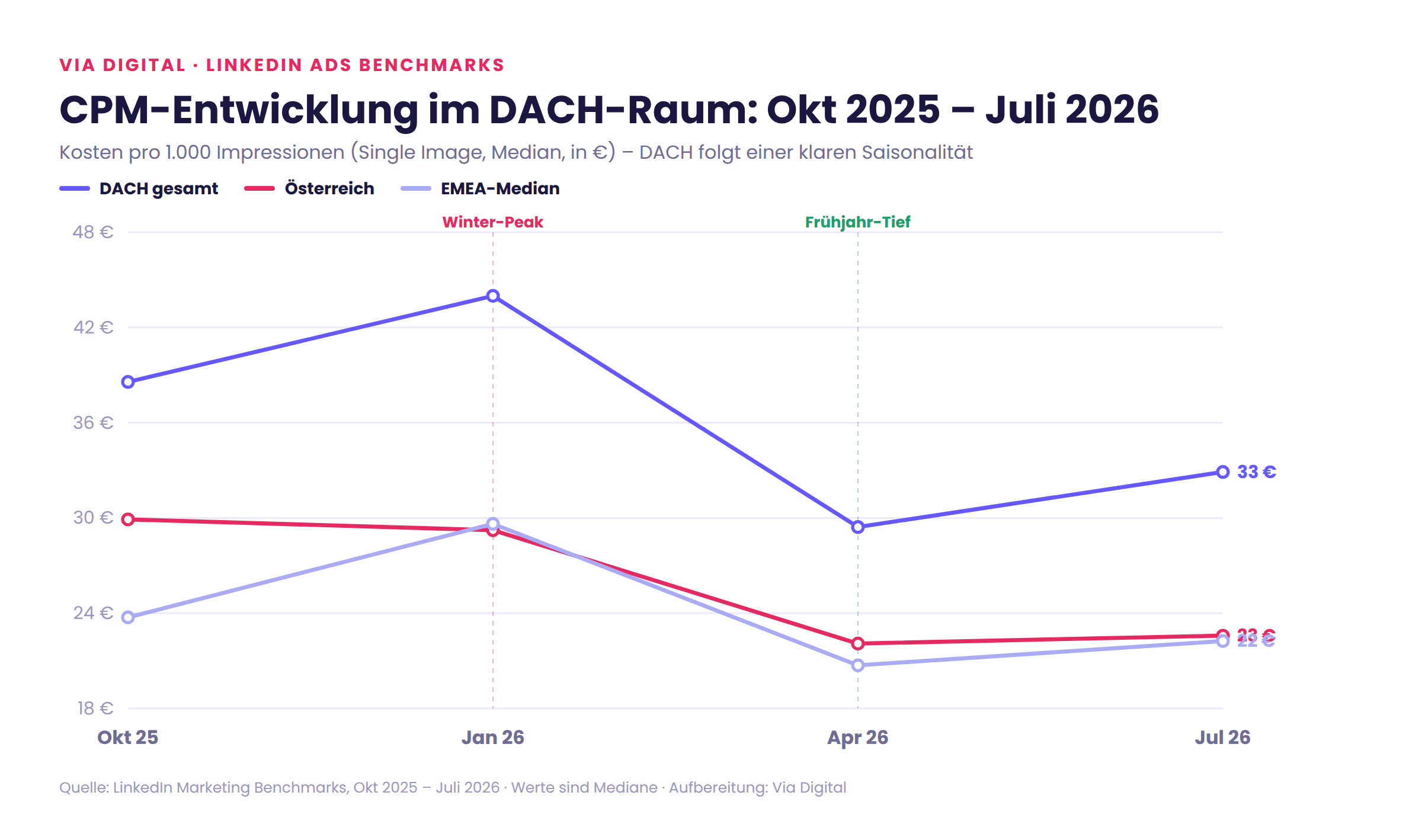 CPM-Entwicklung LinkedIn Ads