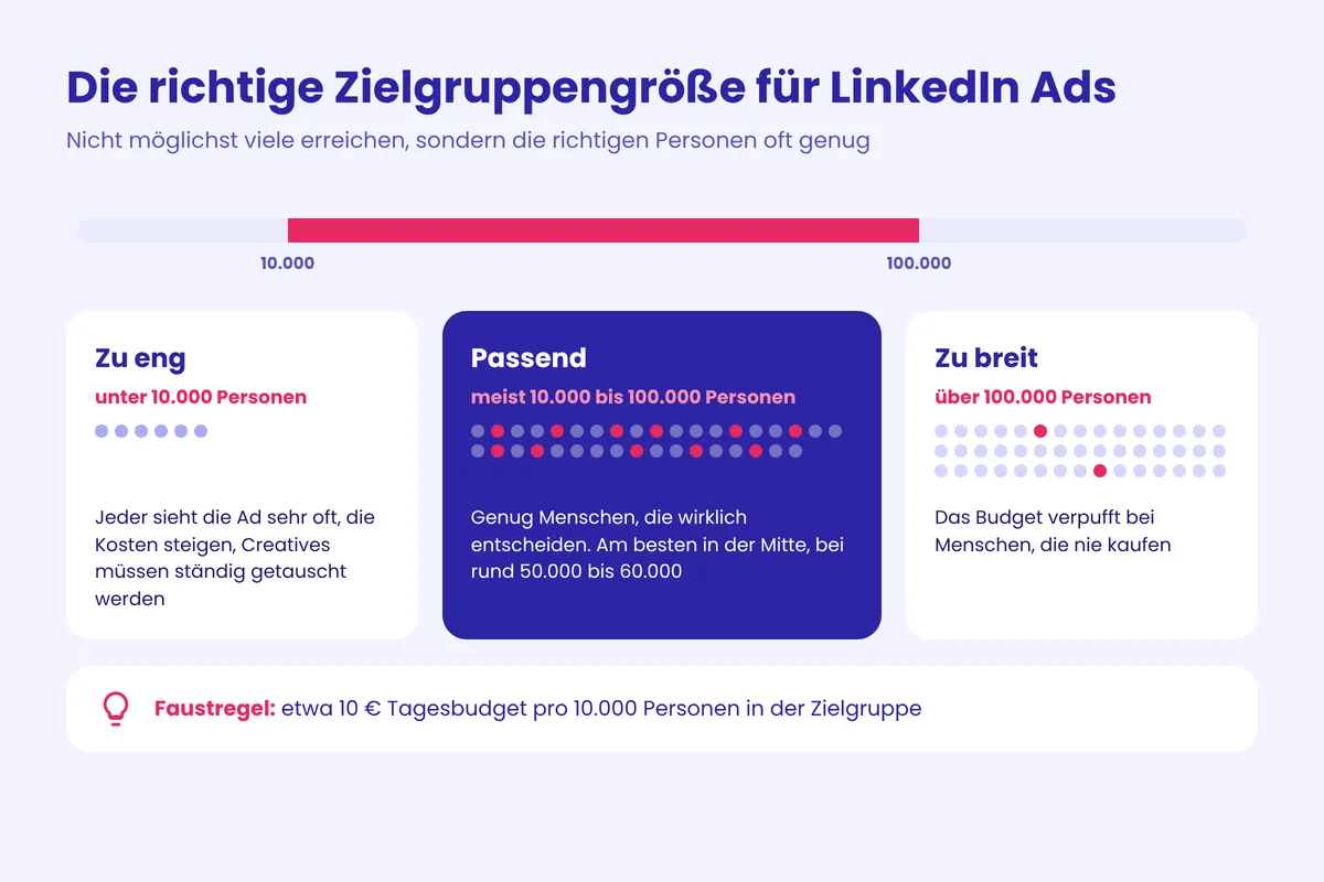 Die richtige Targeting-Größe für LinkedIn Ads: meist 10.000 bis 100.000 Personen