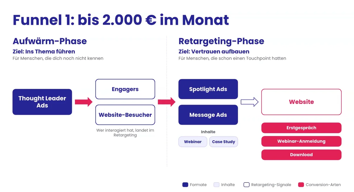 LinkedIn Ads Funnel für bis zu 2.000 € Budget im Monat mit Thought Leader Ads, Spotlight Ads und Message Ads
