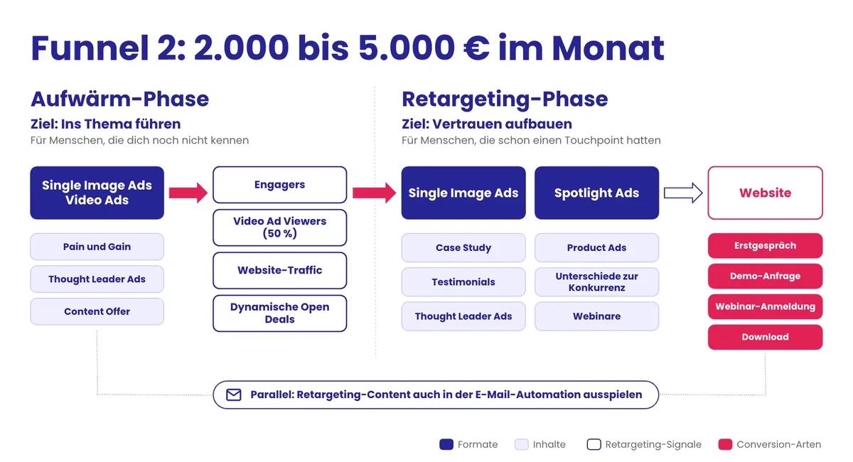 LinkedIn Ads Funnel für 2.000 bis 5.000 € Budget im Monat mit Aufwärm-Phase und Retargeting-Phase]