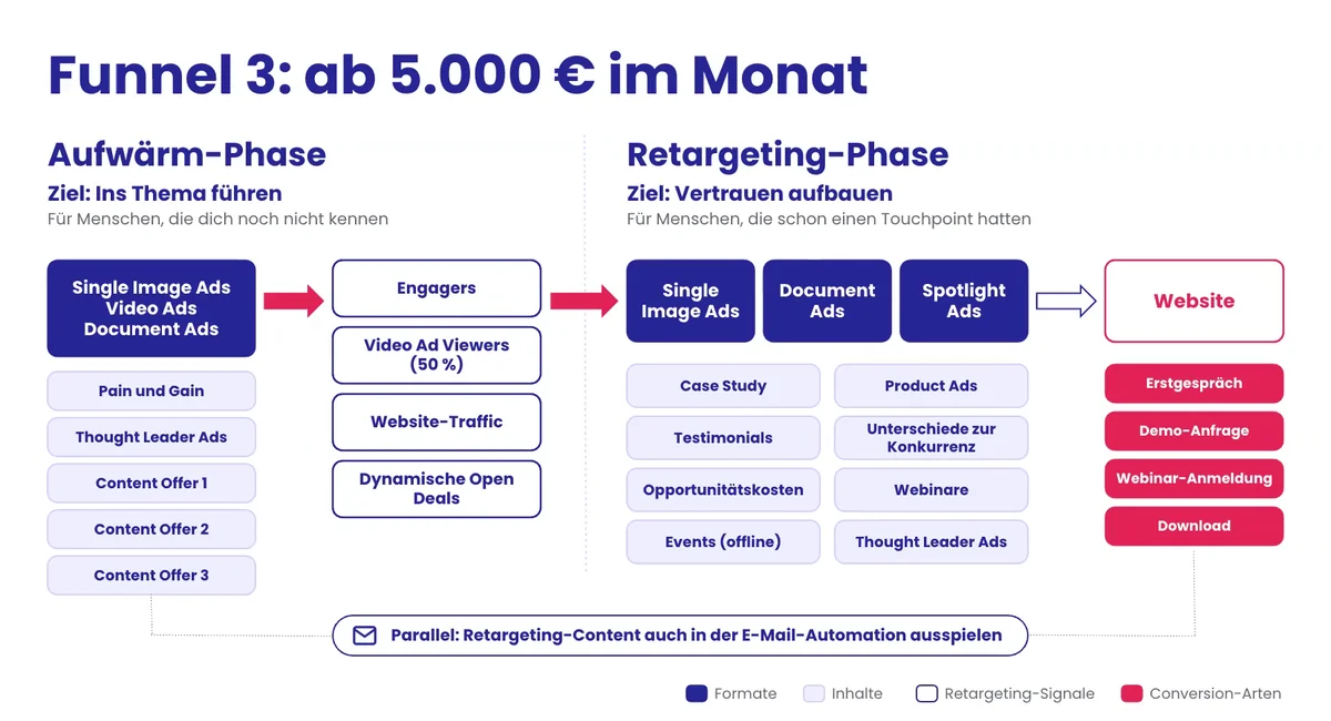 LinkedIn Ads Funnel ab 5.000 € Budget im Monat mit mehreren Content Offers und Document Ads]