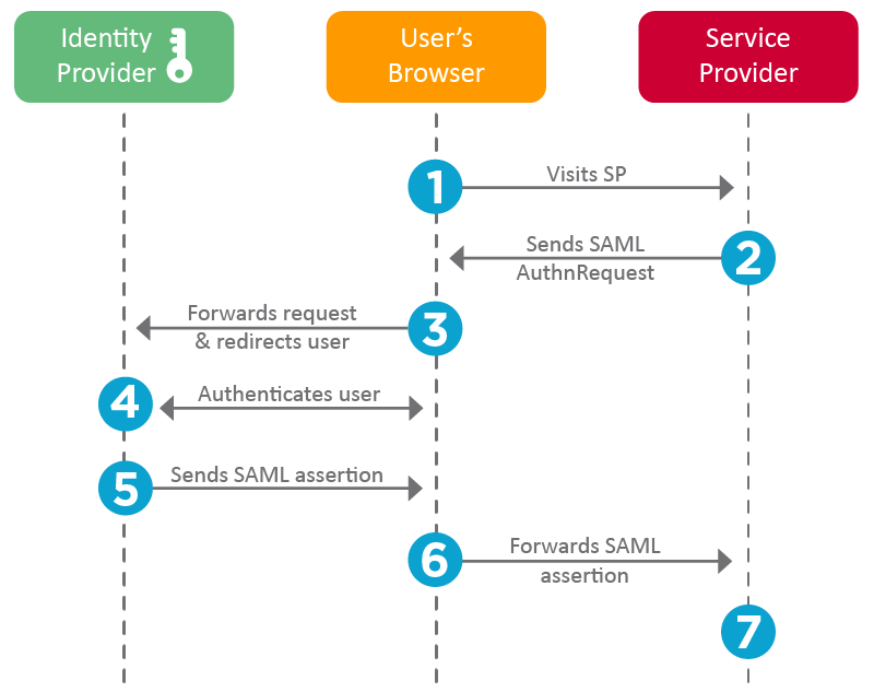 SAML IdP SP