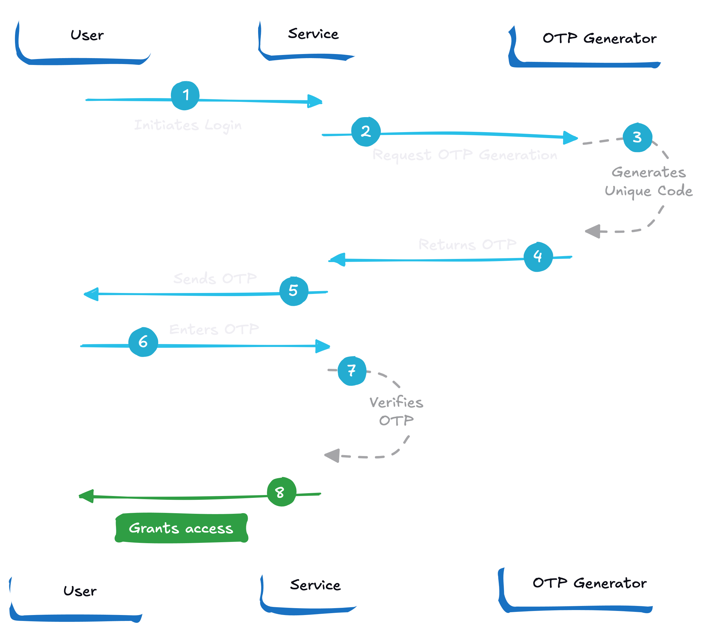 OTP login implementation