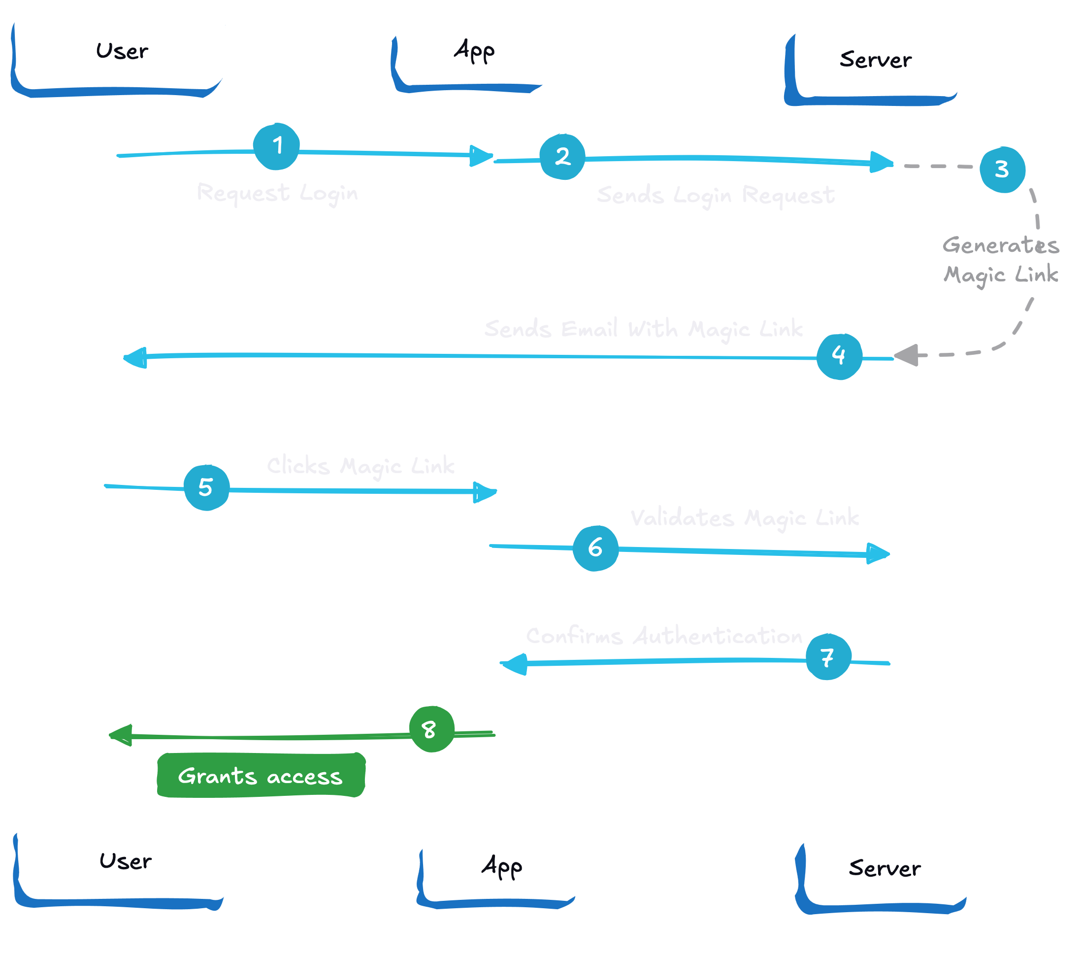 Magic links implementation