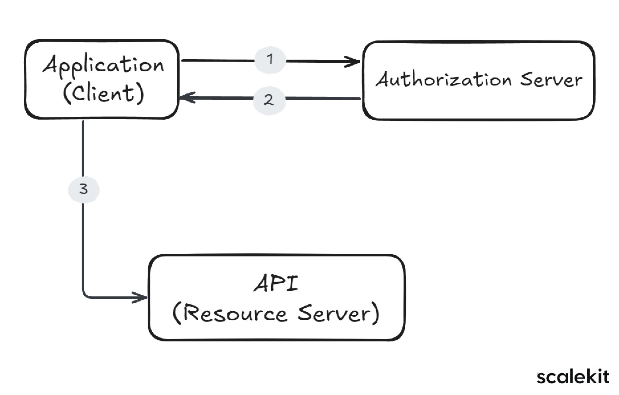 JWT Authentication Flow