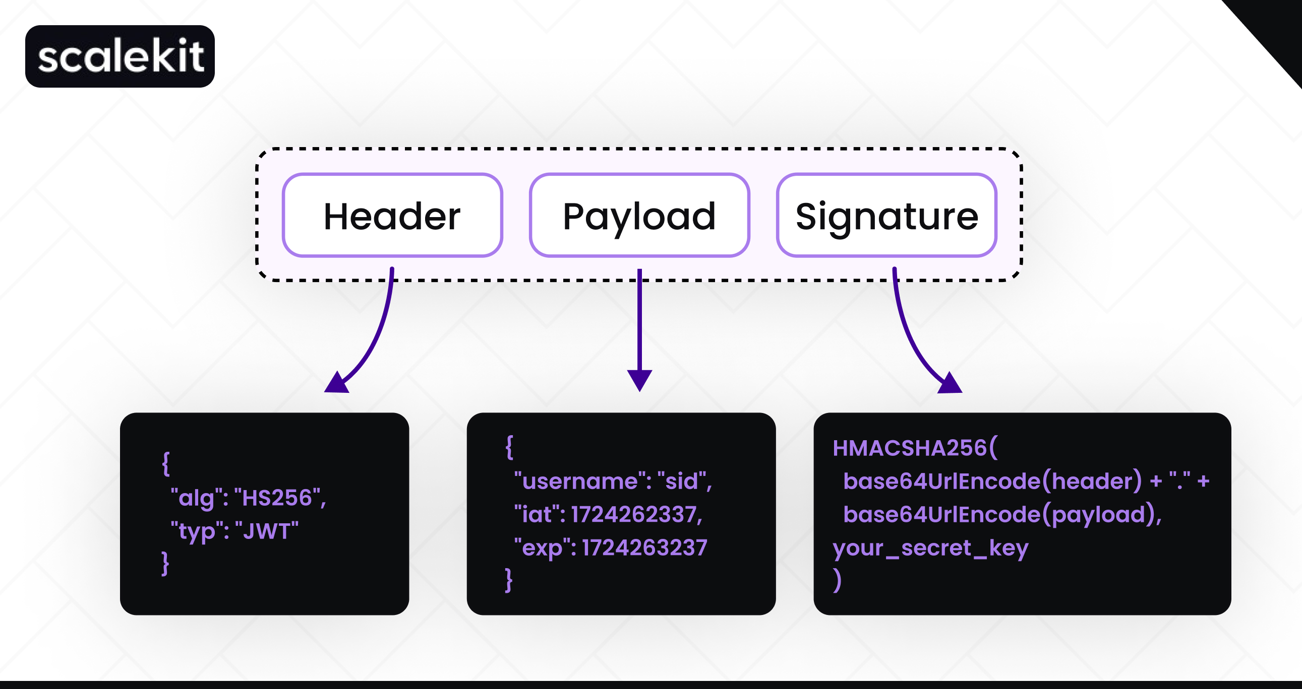 Structure of a JSON Web Token (JWT)