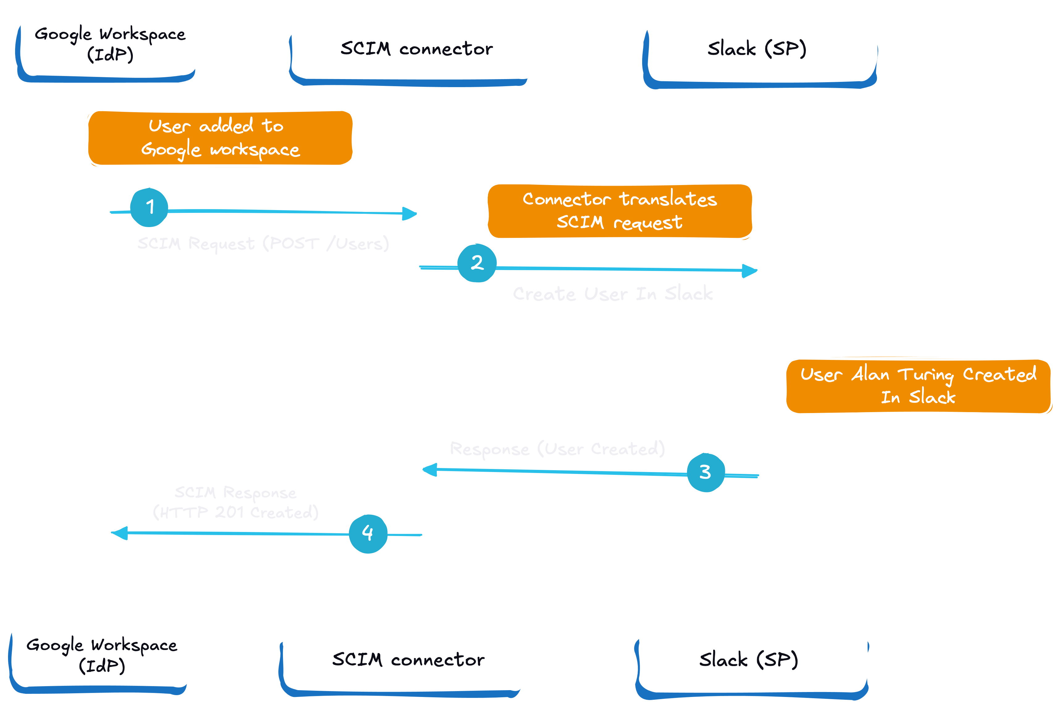 A sequence diagram showing how SCIM connector works.